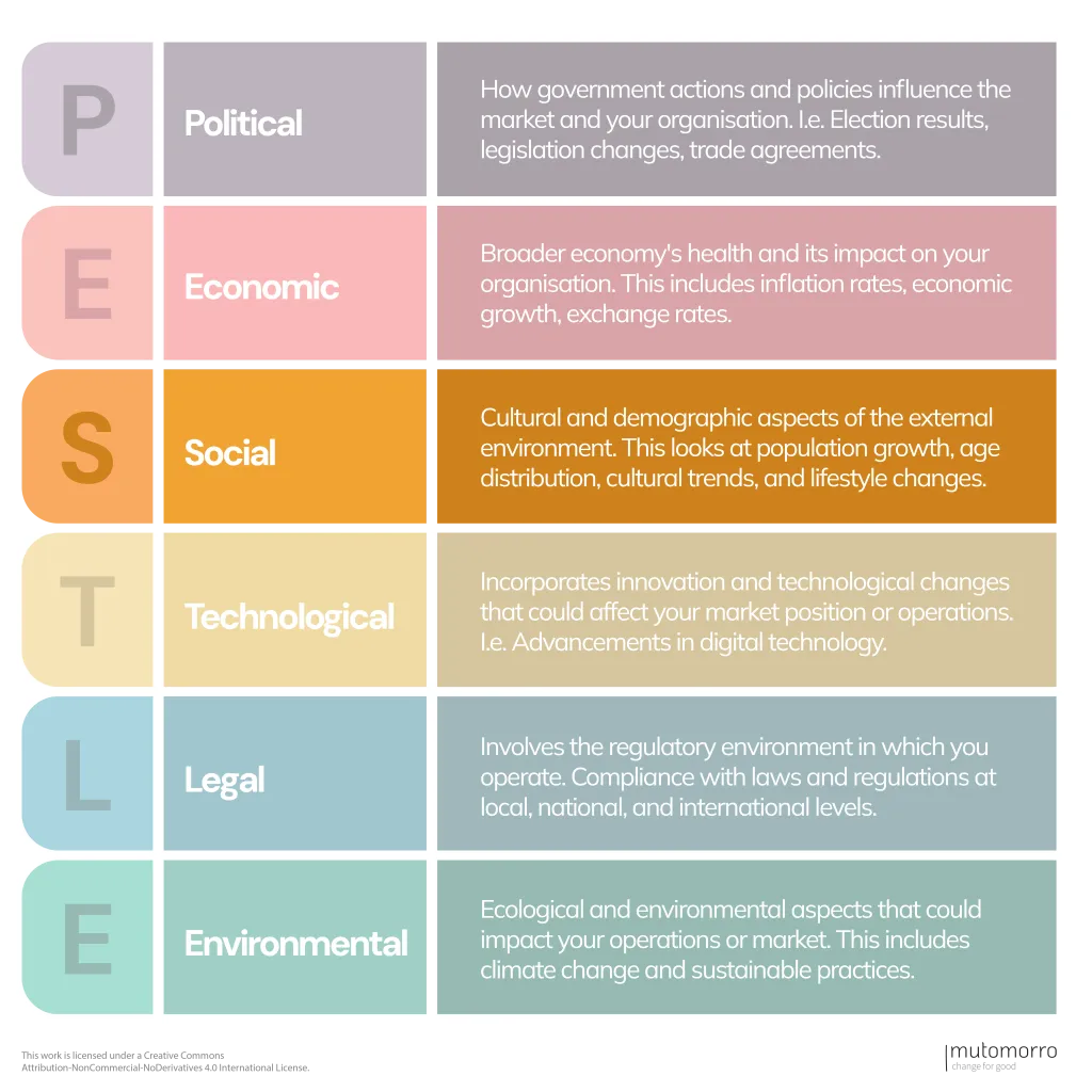 PESTLE Analysis - Sociological