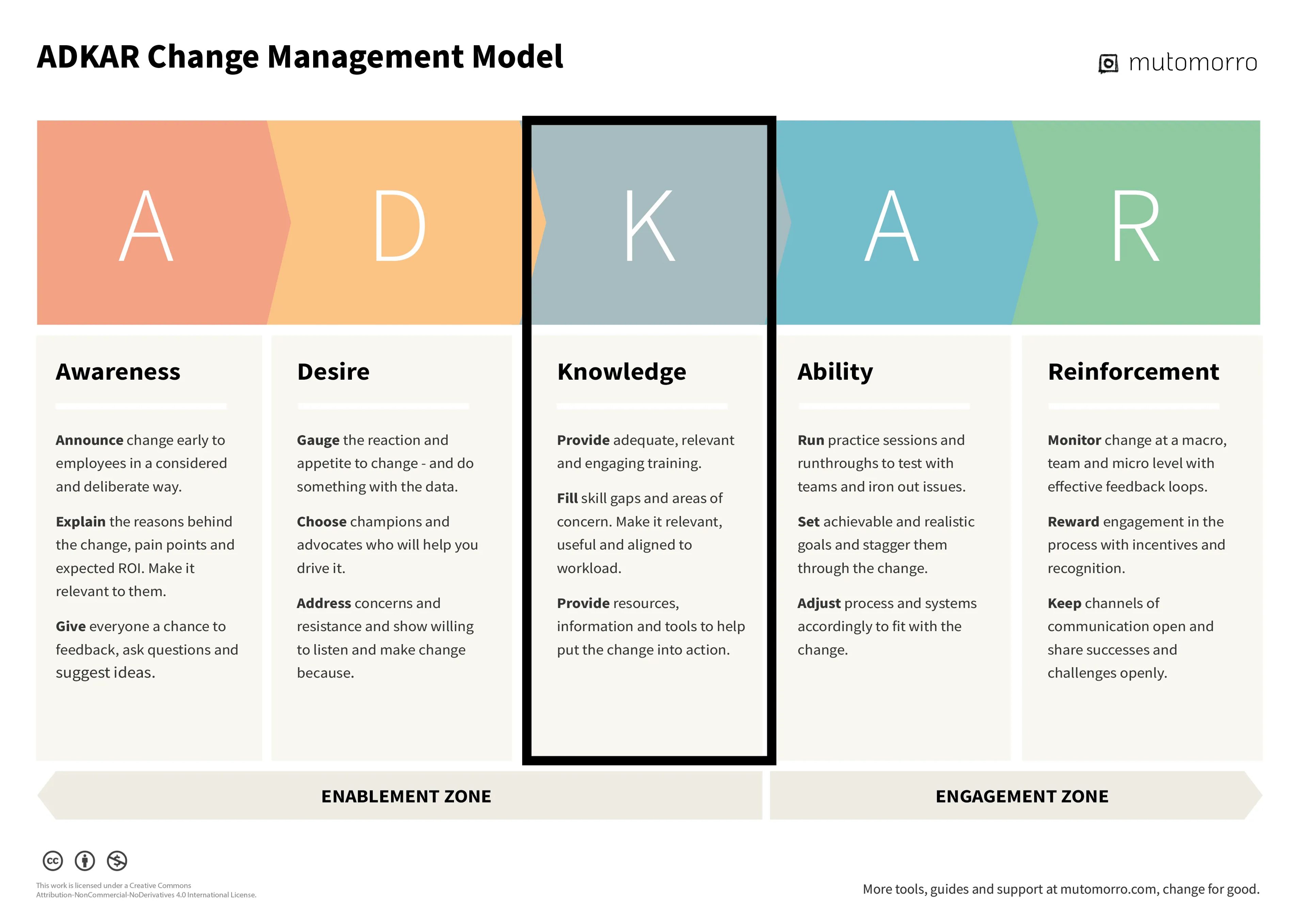 Stage 3. Knowledge of the ADKAR model