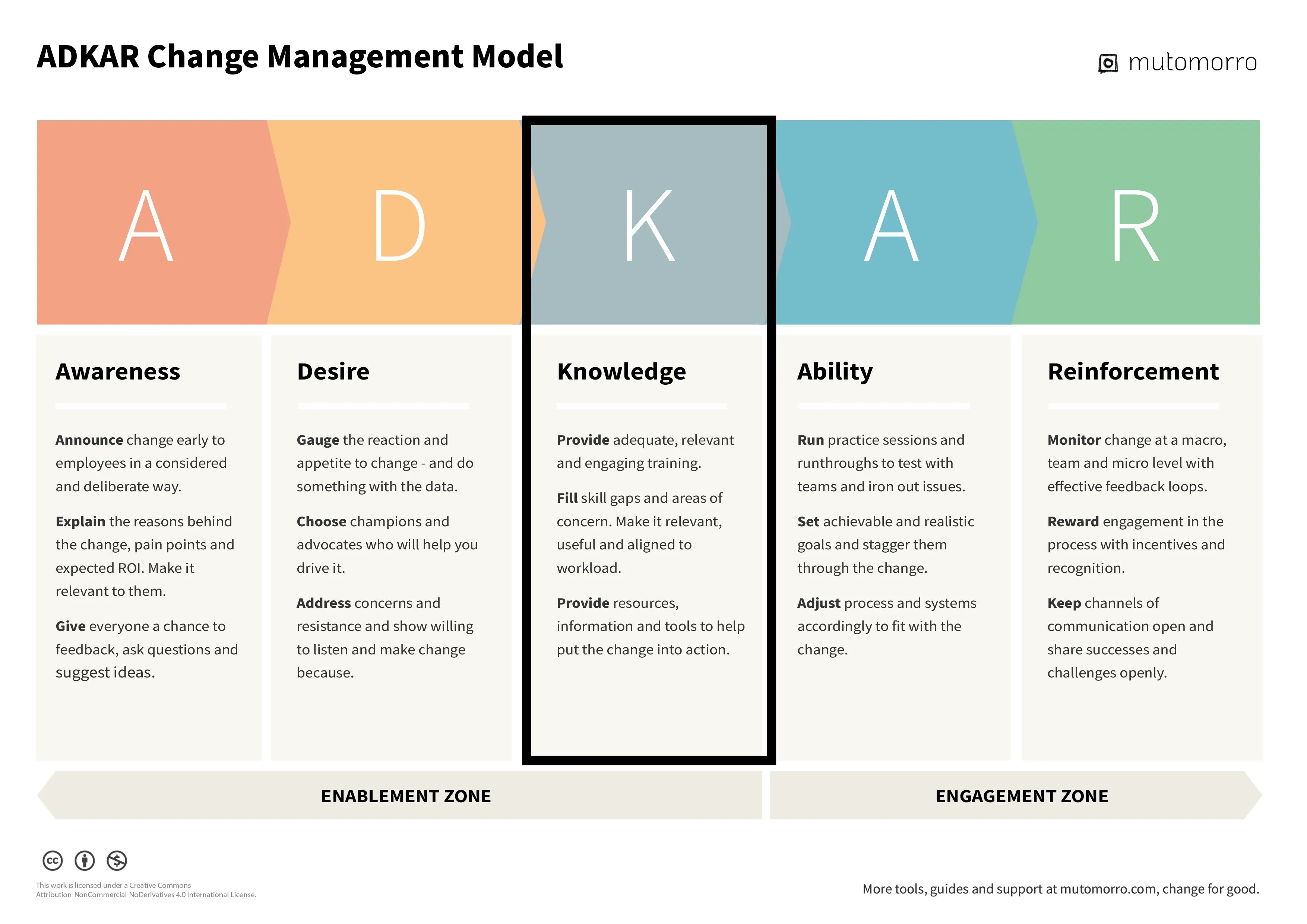 Stage 3. Knowledge of the ADKAR model