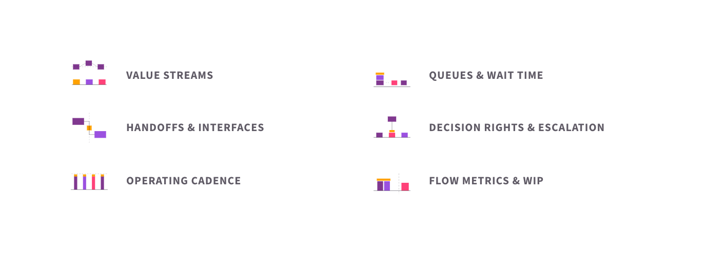 The six elements of ways of working design: value streams mapped current-state to future-state, queues and wait time, handoffs and team interfaces, decision rights and escalation, operating cadence, and flow metrics and WIP.