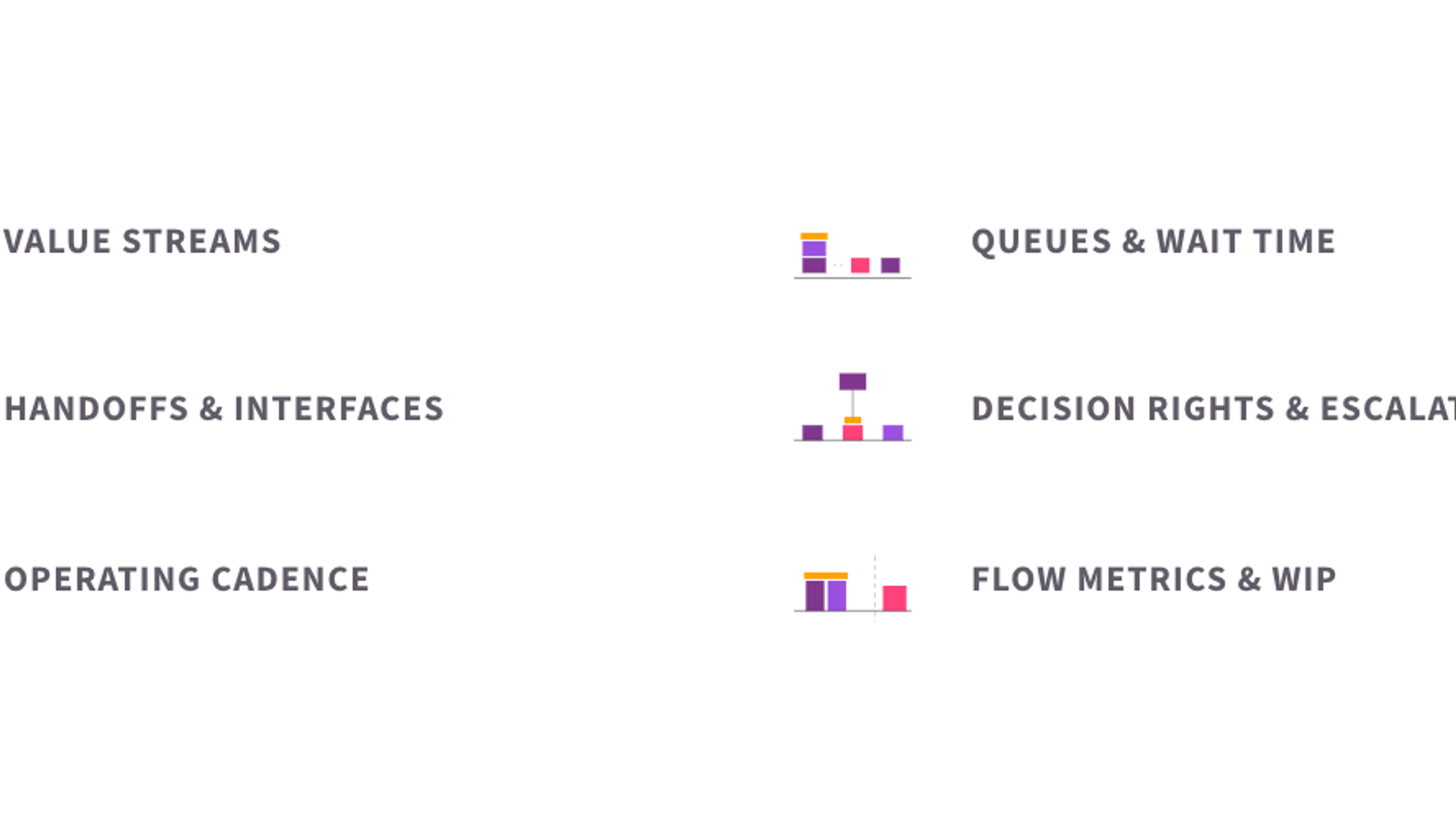 The six elements of ways of working design: value streams mapped current-state to future-state, queues and wait time, handoffs and team interfaces, decision rights and escalation, operating cadence, and flow metrics and WIP.