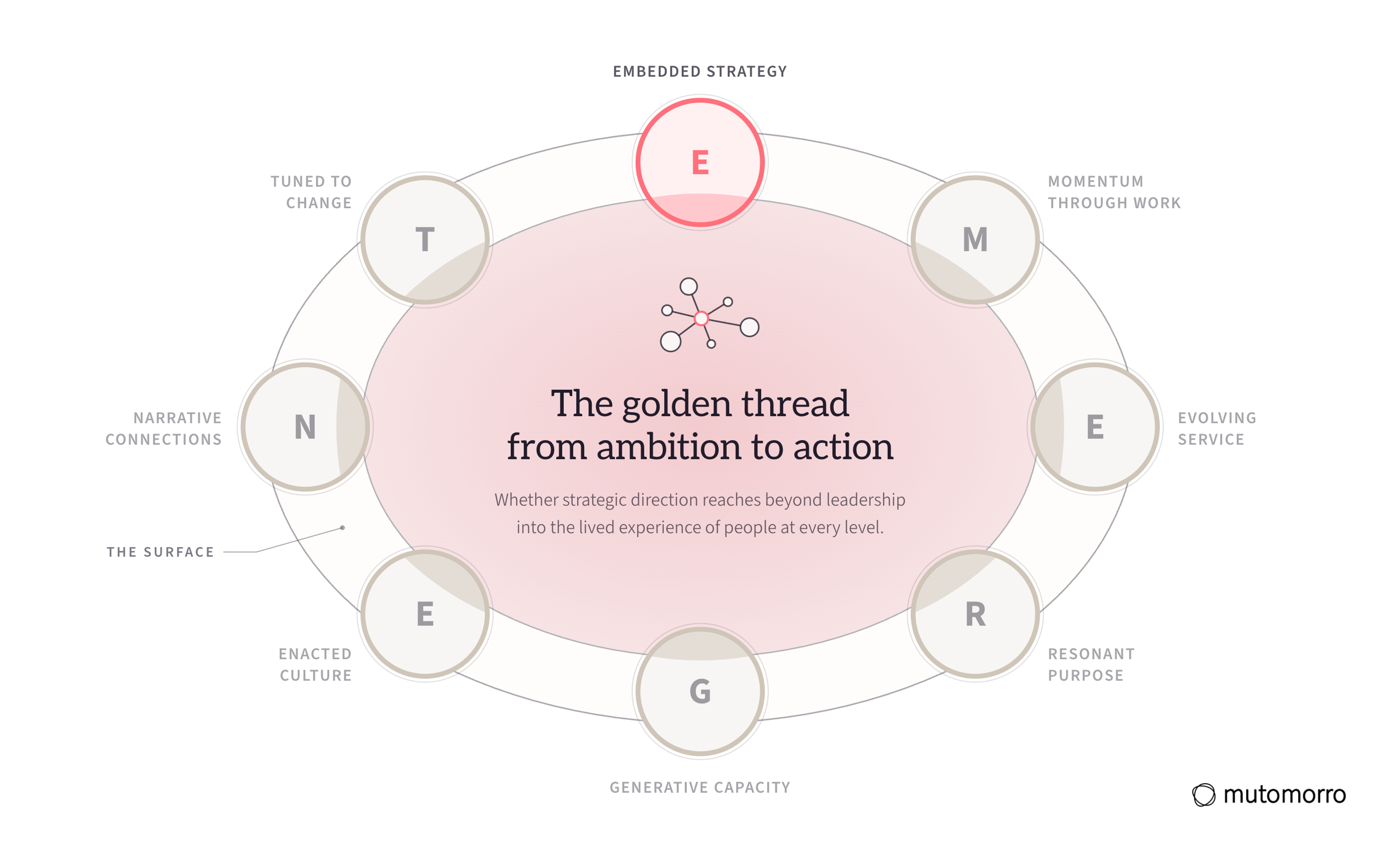 The EMERGENT Framework with Embedded Strategy lit and the other seven dimensions receded: the golden thread from ambition to action.