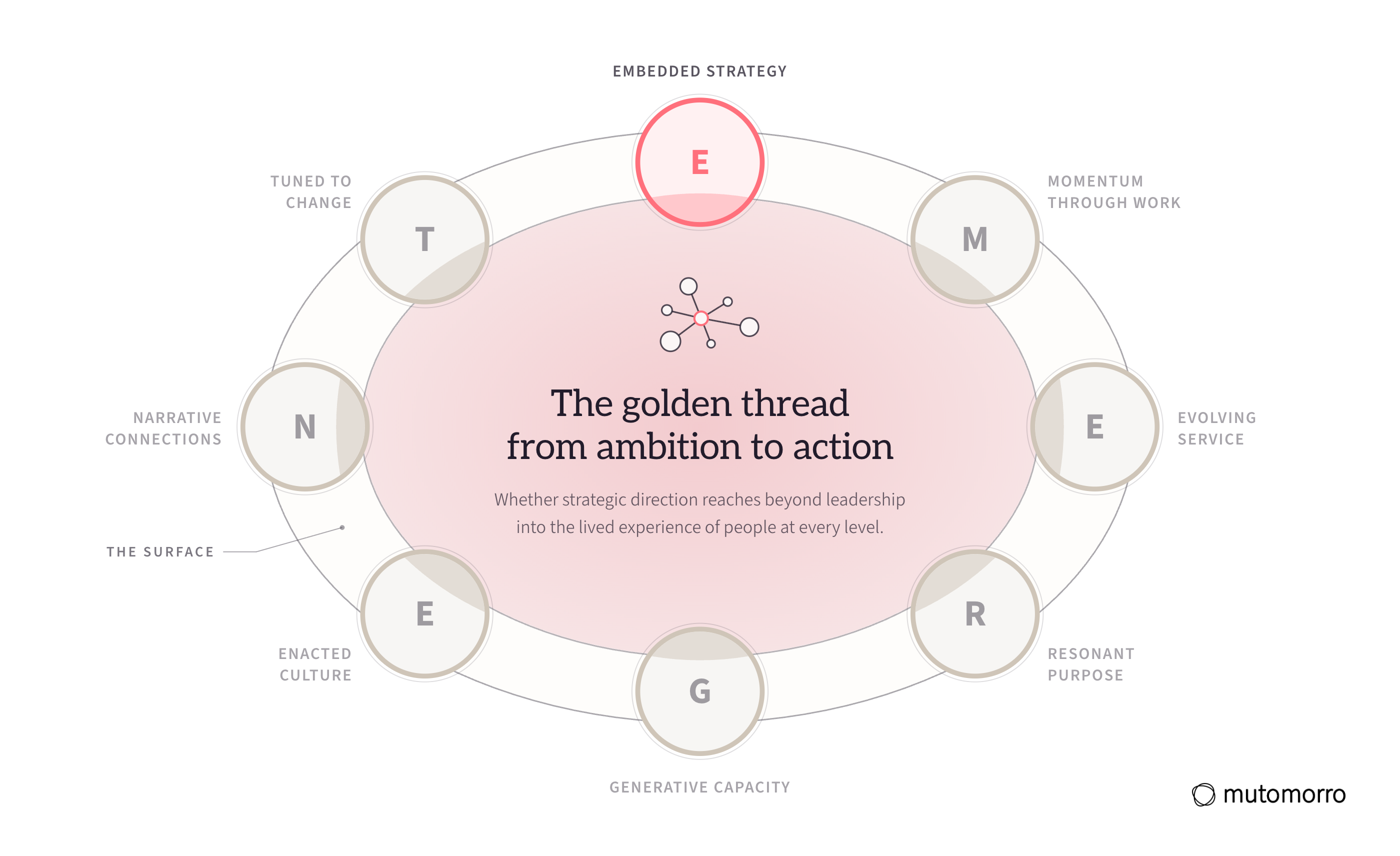 The EMERGENT Framework with Embedded Strategy lit and the other seven dimensions receded: the golden thread from ambition to action.