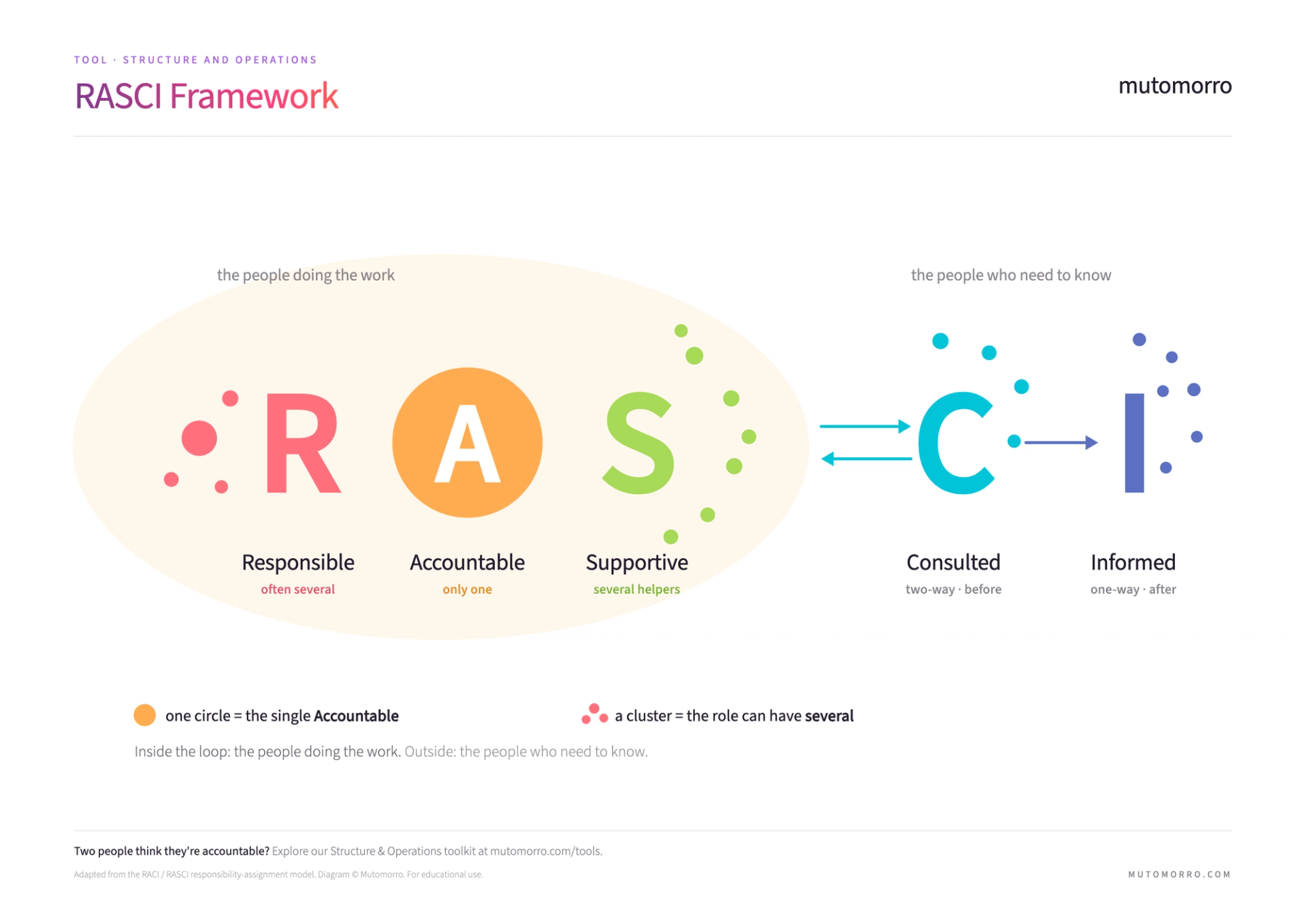 RASCI Matrix Template - Free PDF Download | Mutomorro