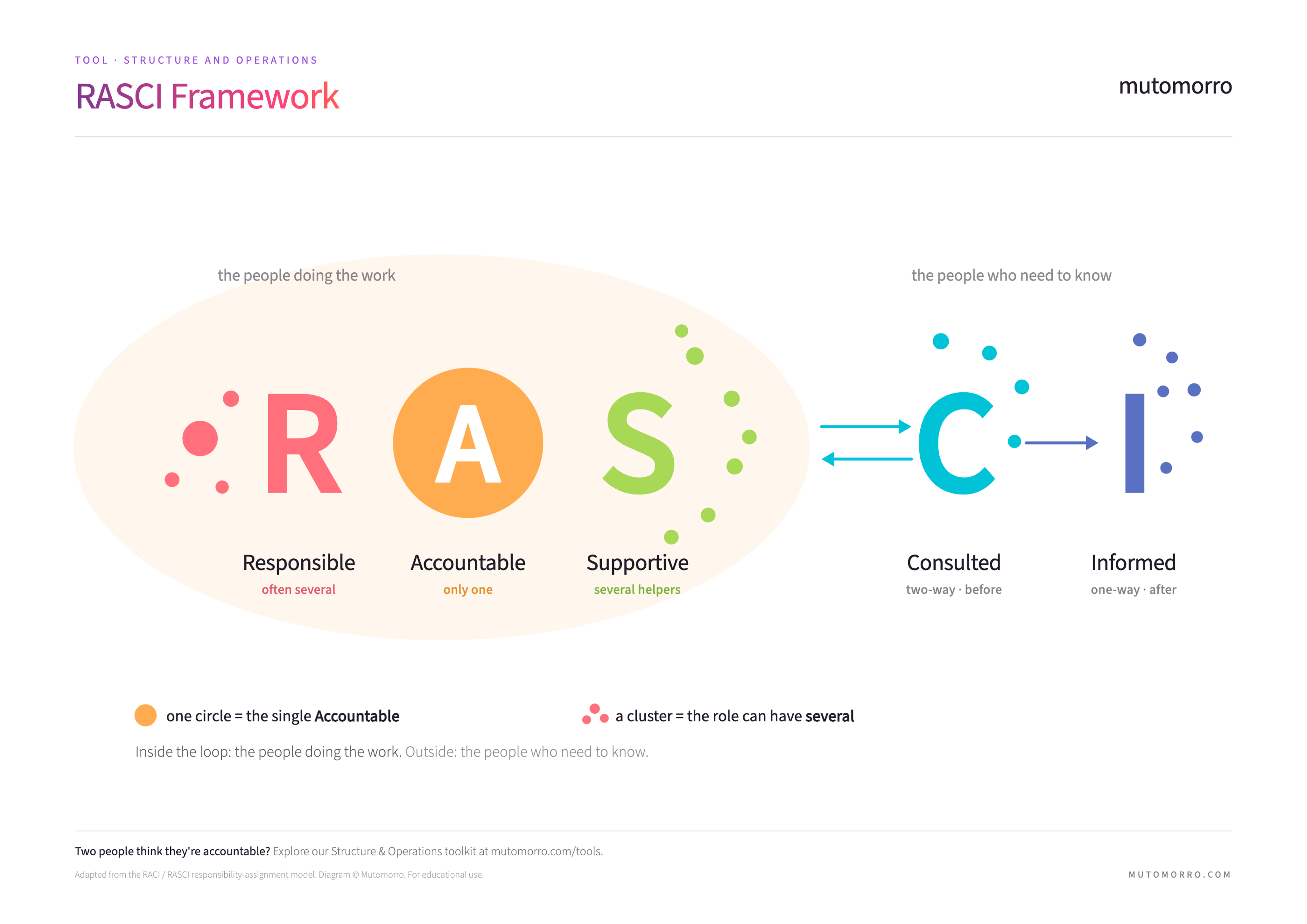 RASCI Framework