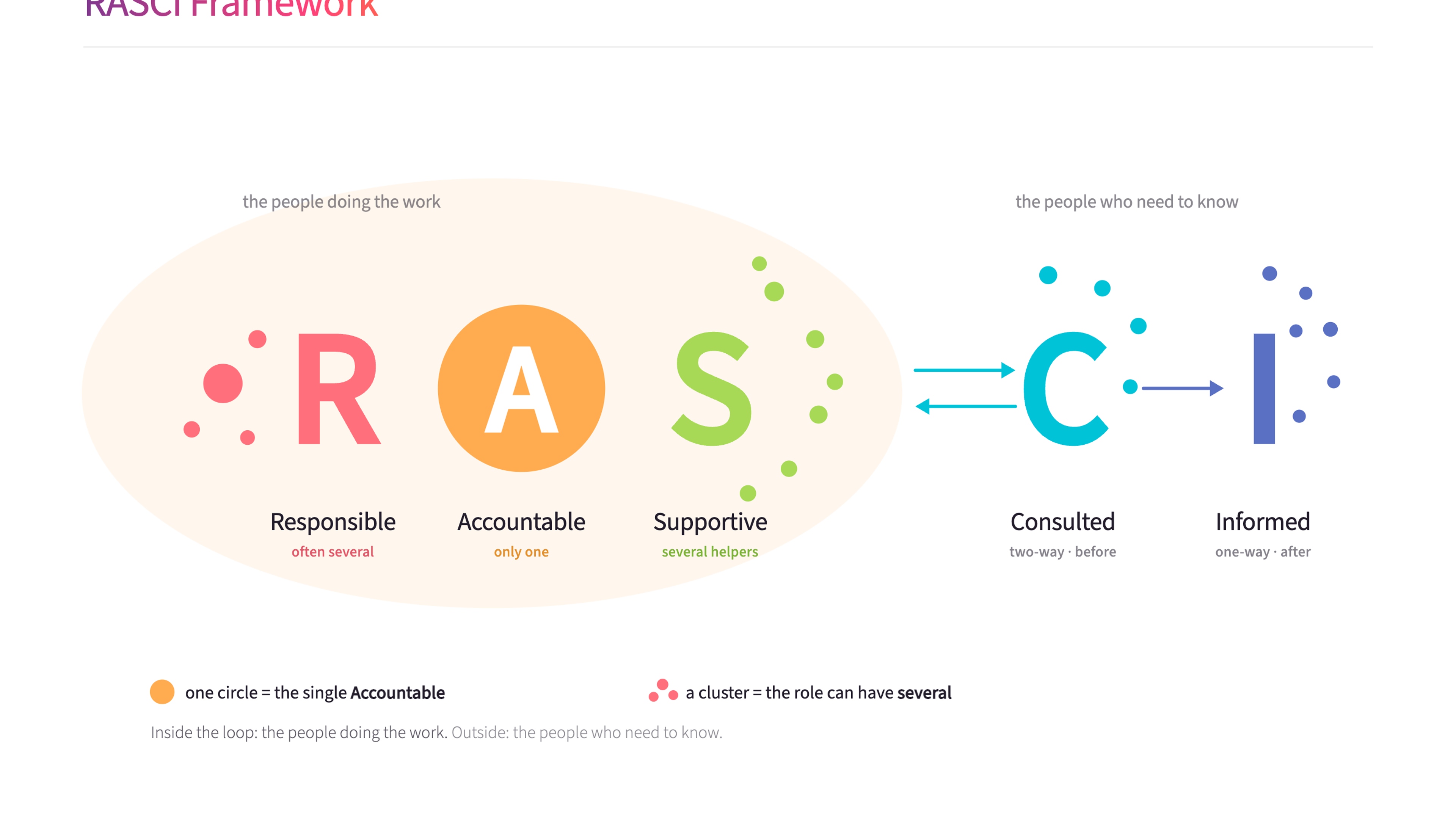 RASCI Framework - the five roles (Responsible, Accountable, Supportive, Consulted, Informed) shown as a loop dividing those doing the work from those who need to know