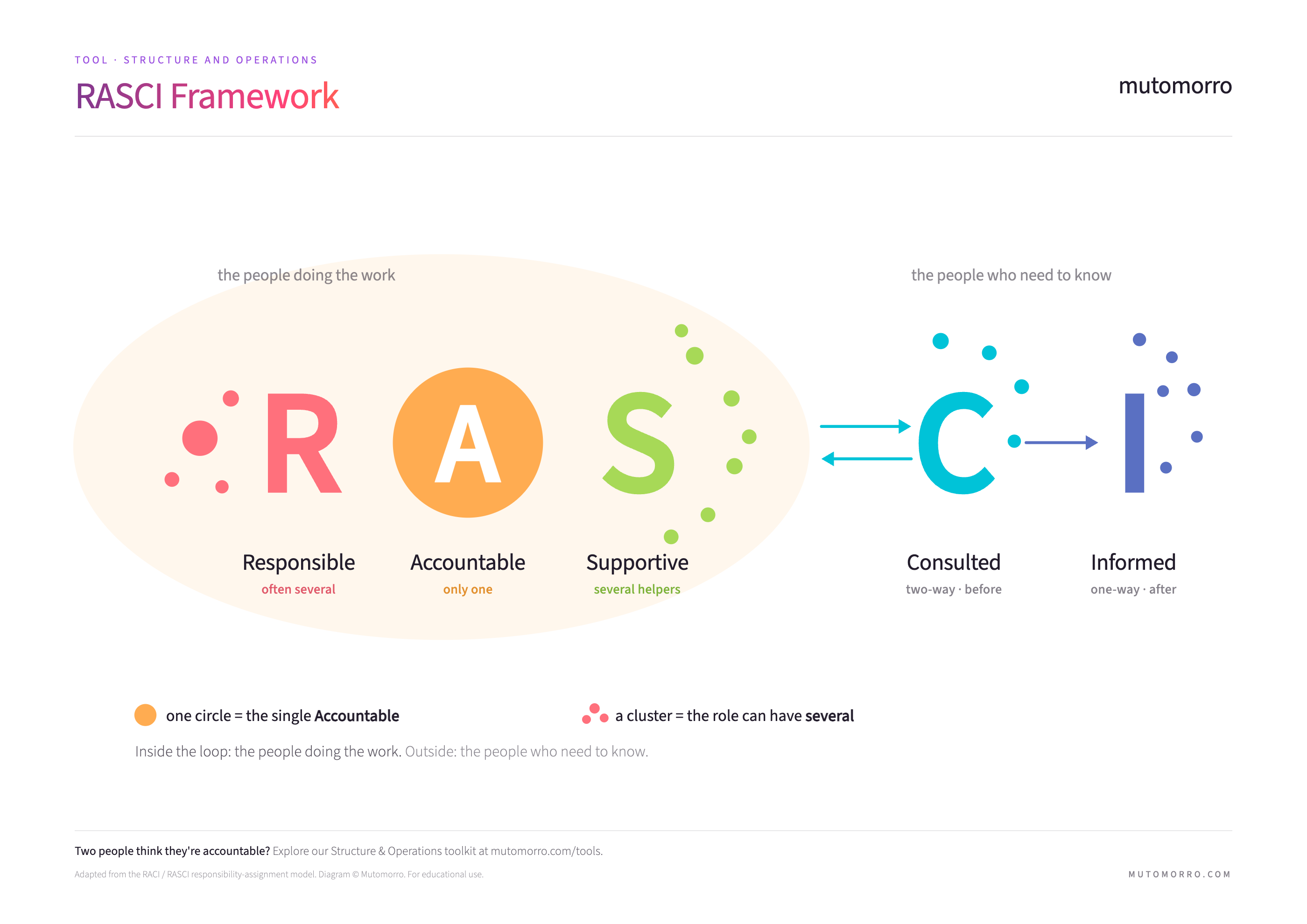 RASCI Framework