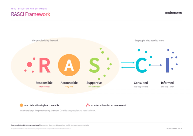 RASCI Matrix Template - Free PDF Download | Mutomorro