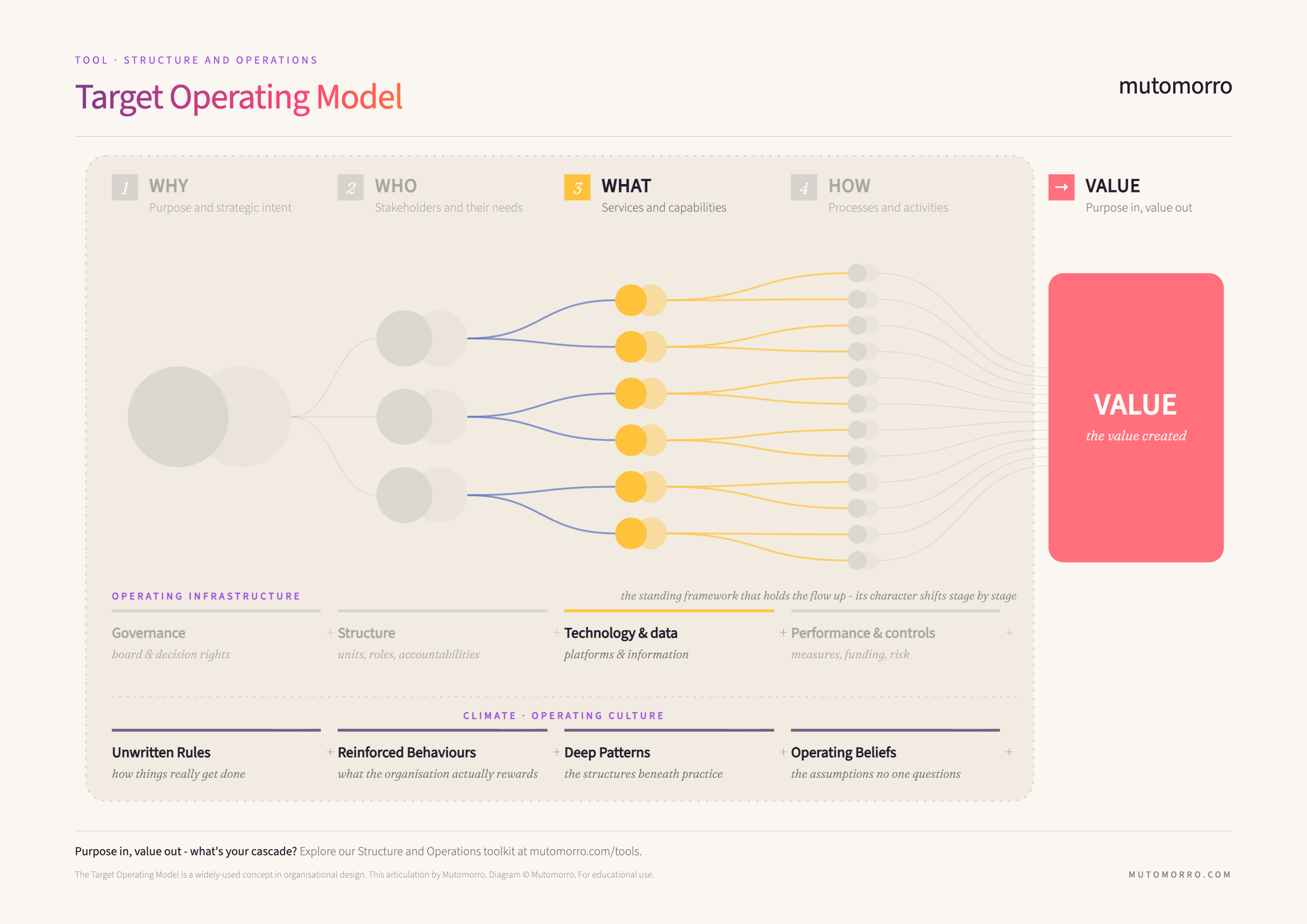 Target Operating Model cascade - the What stage (services and capabilities) highlighted