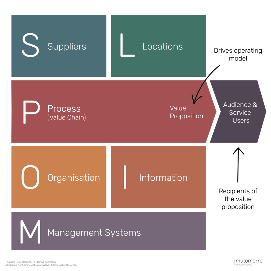 POLISM Operating Model Canvas