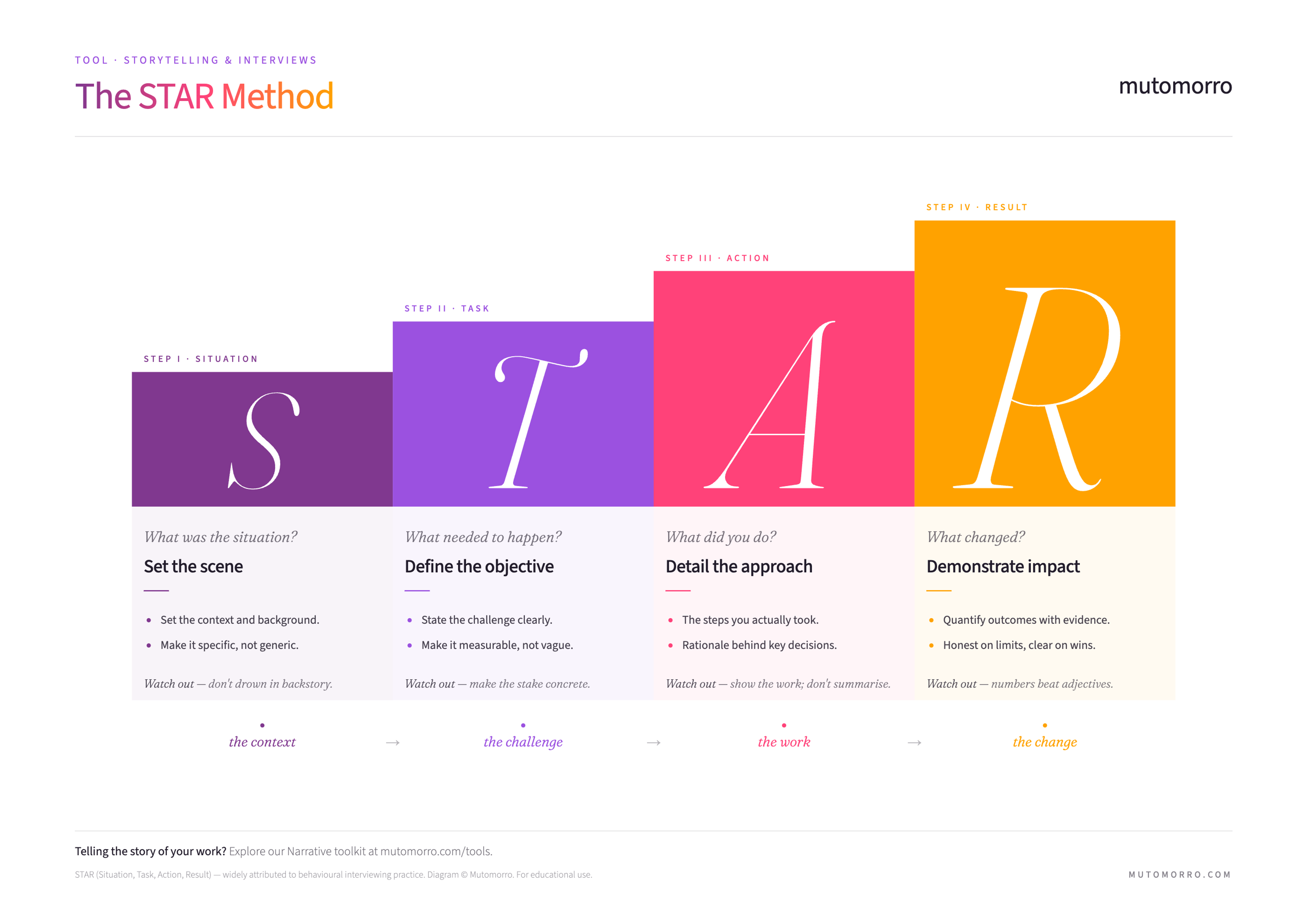 Free STAR Method template - downloadable PDF
