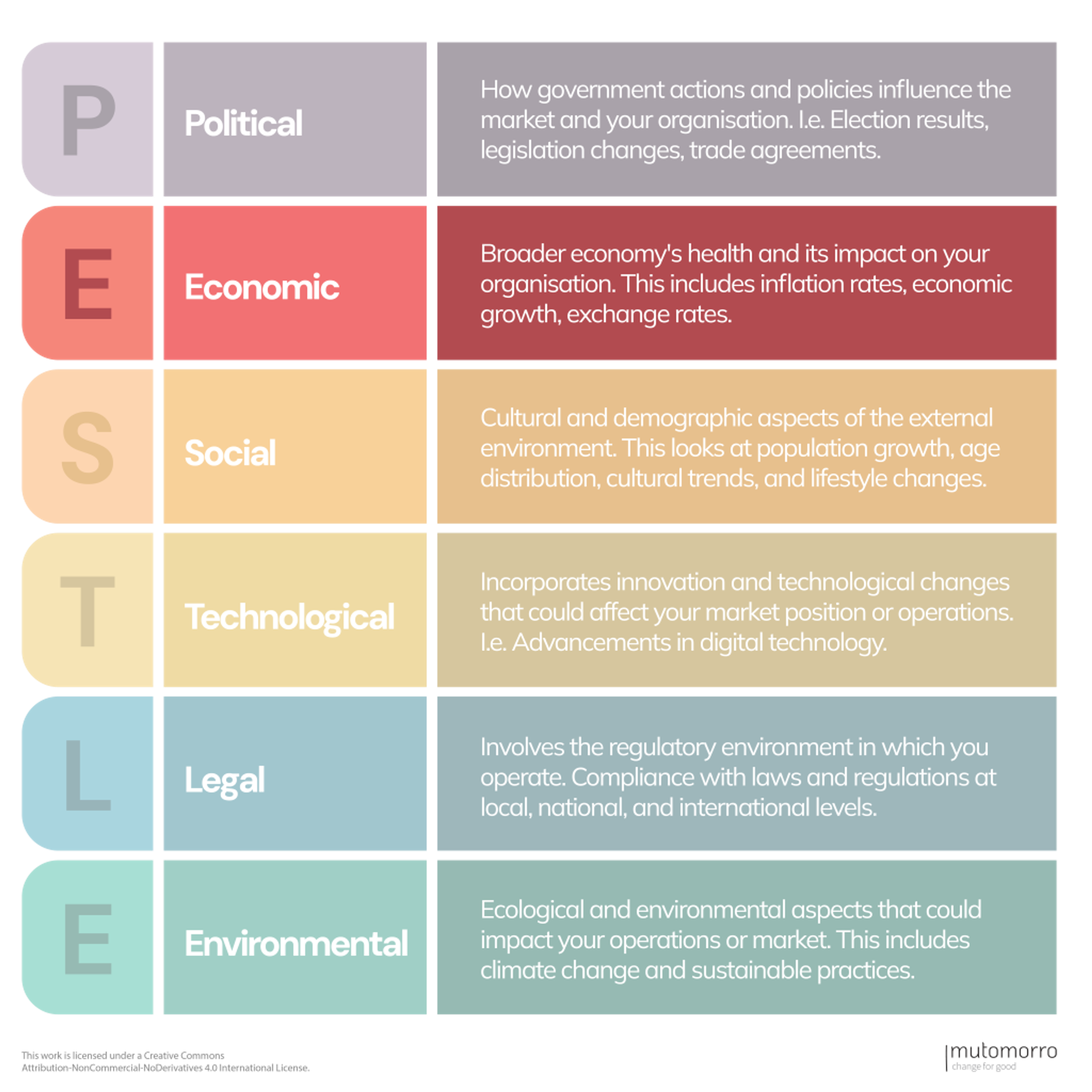 PESTLE Analysis - Economic