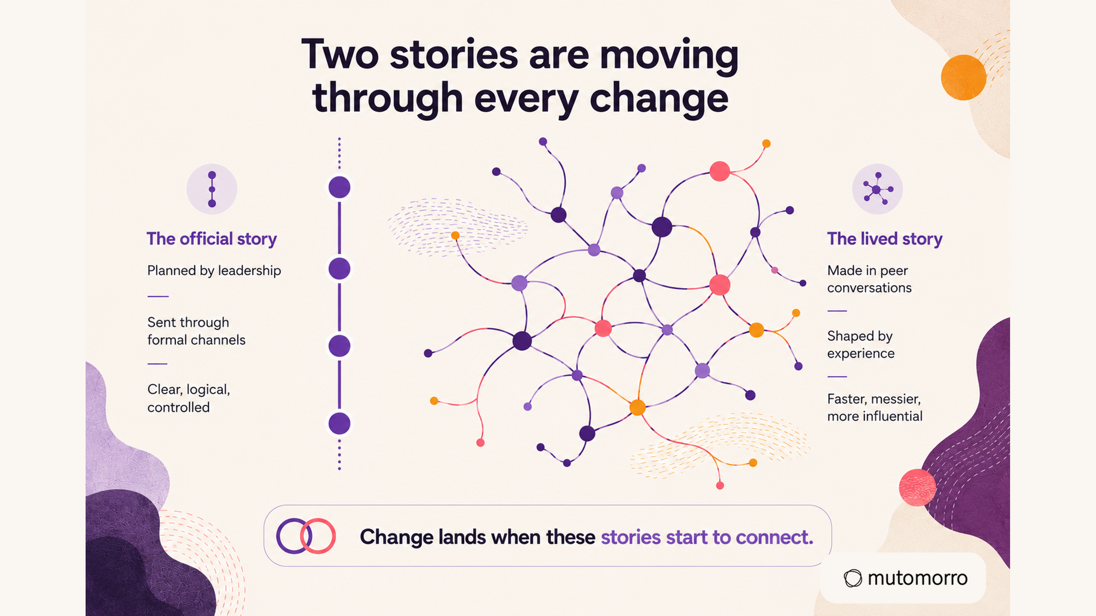 Concept diagram showing two narrative flows during change - one travelling vertically top-down, one travelling laterally peer-to-peer with more connections and reach