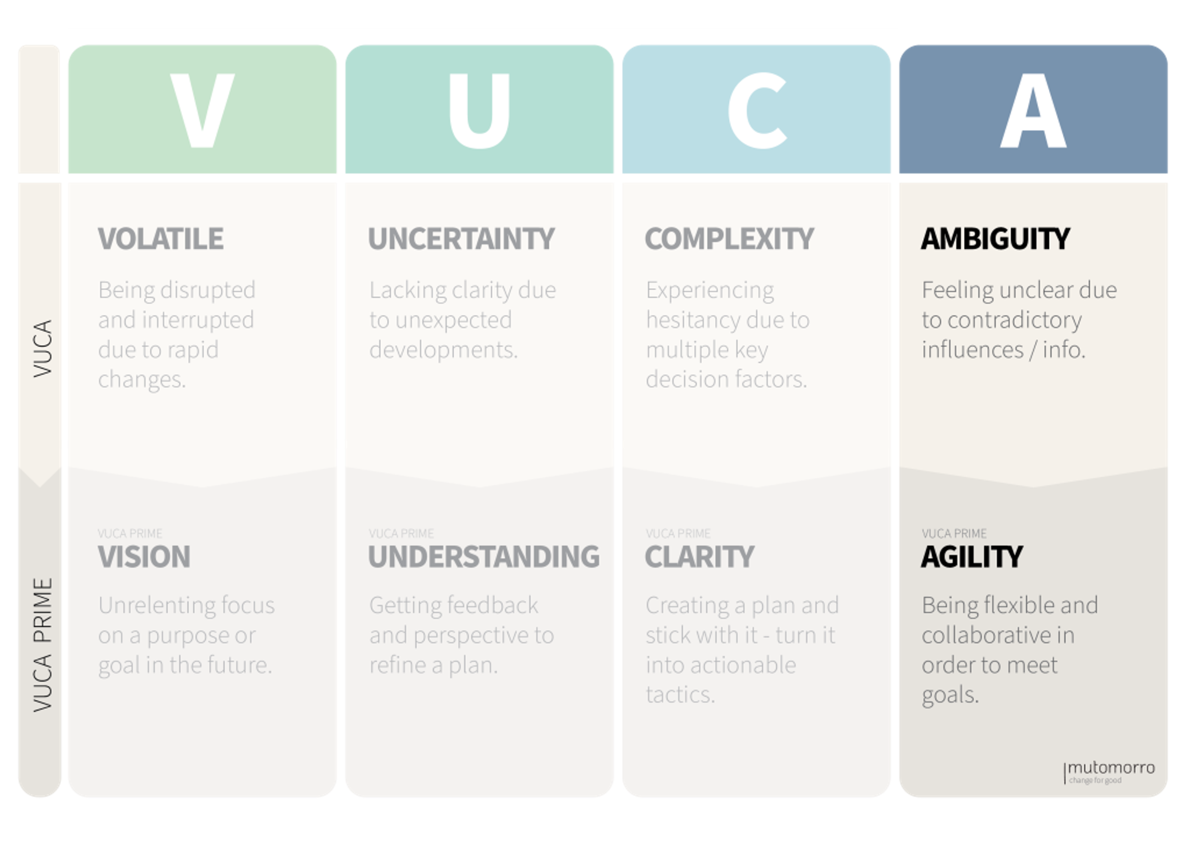 VUCA Prime - Ambiguity and Agility
