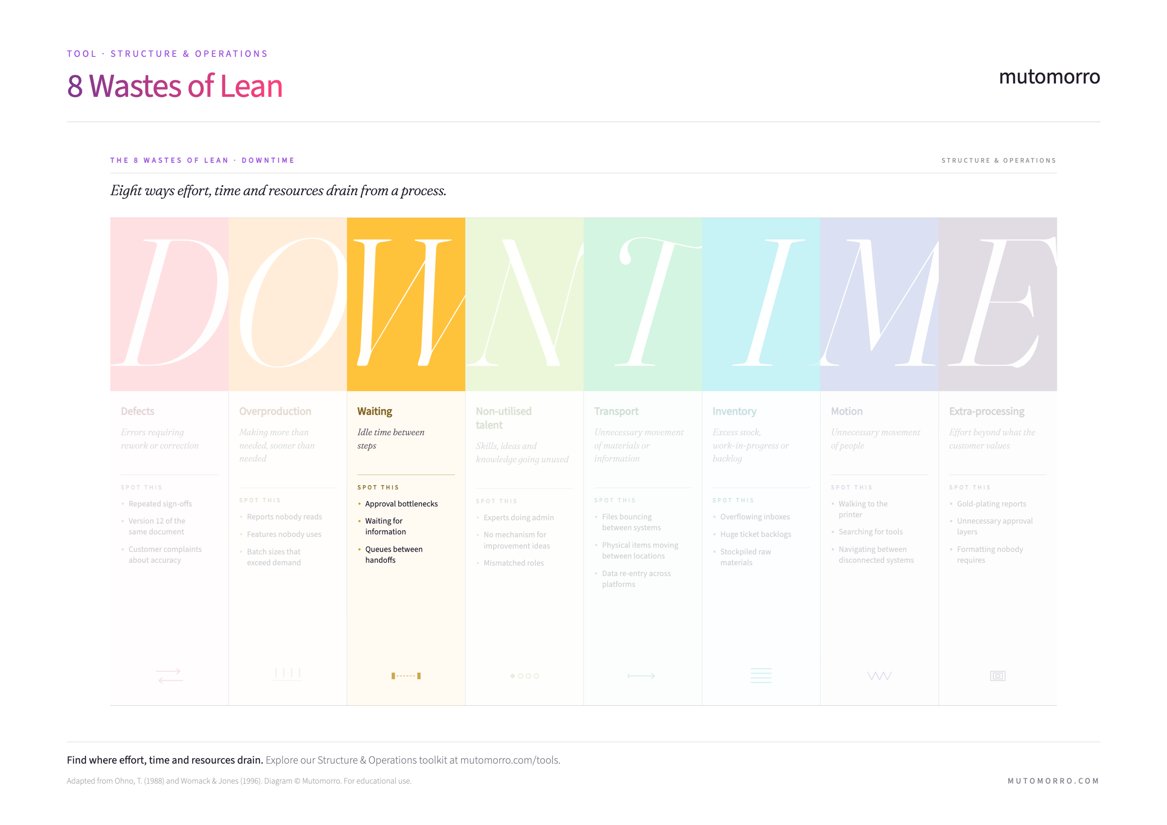 8 Wastes of Lean - Waiting highlighted