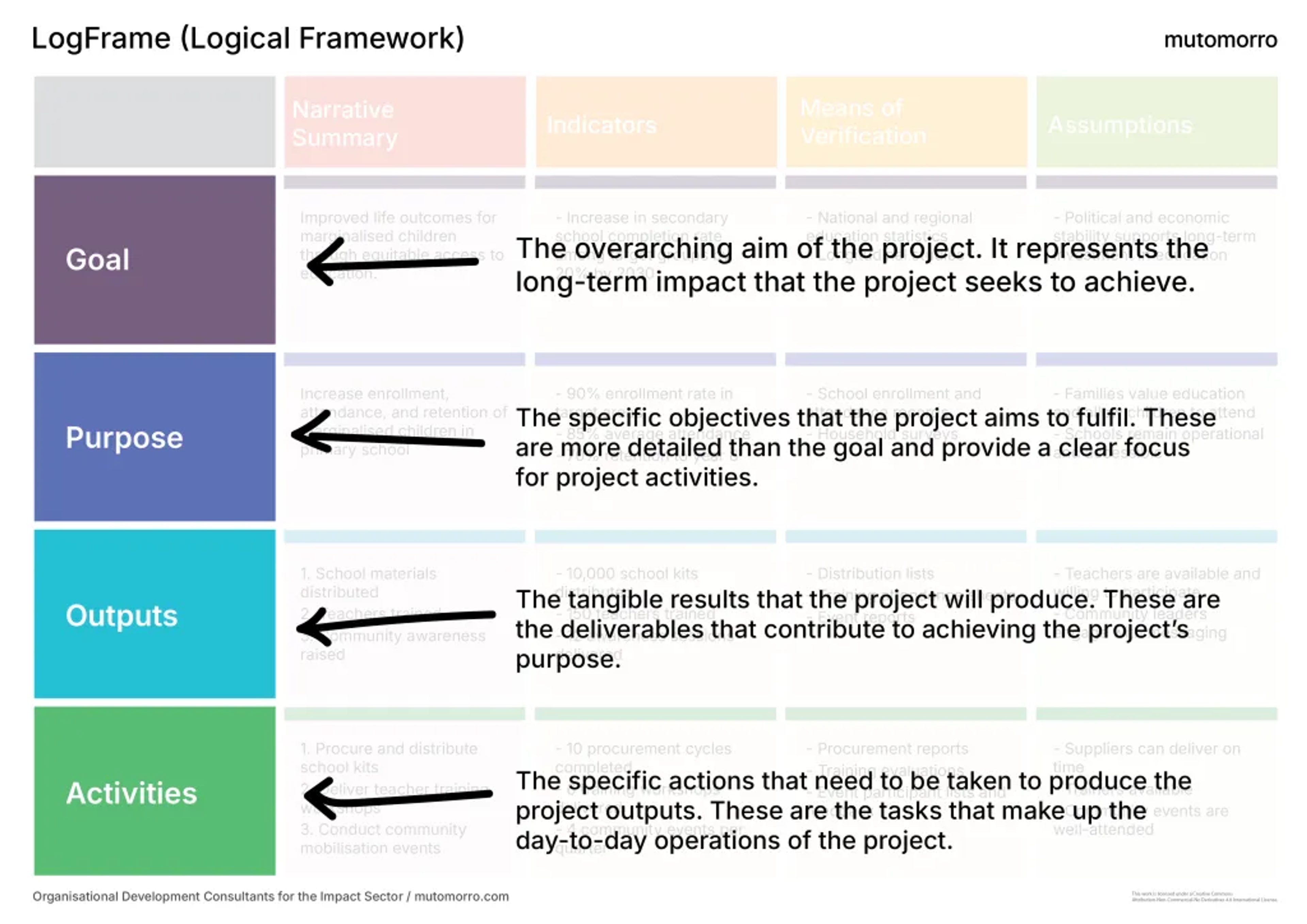 LogFrame - Goals, Purpose, Outputs, Activities