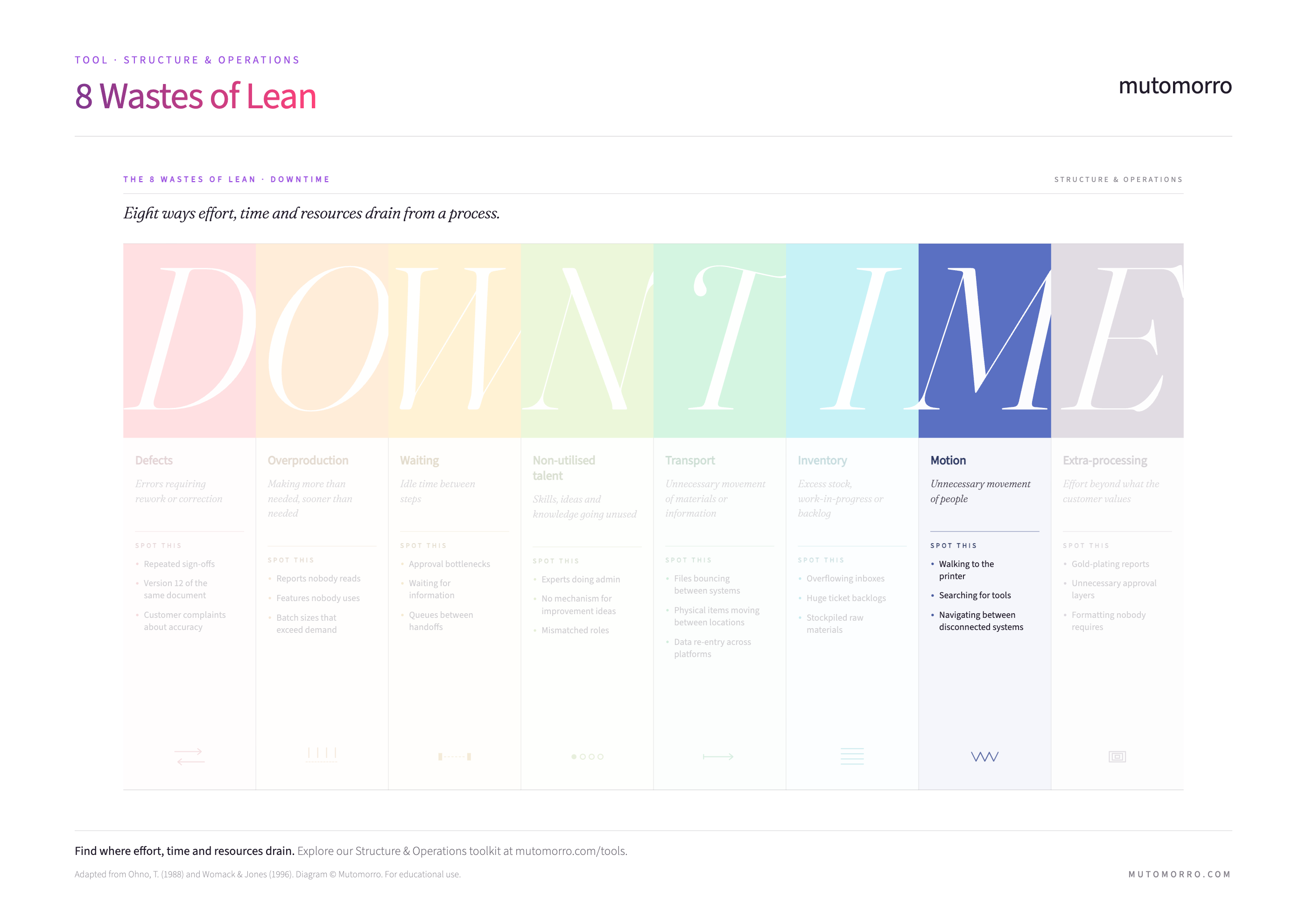 8 Wastes of Lean - Motion highlighted