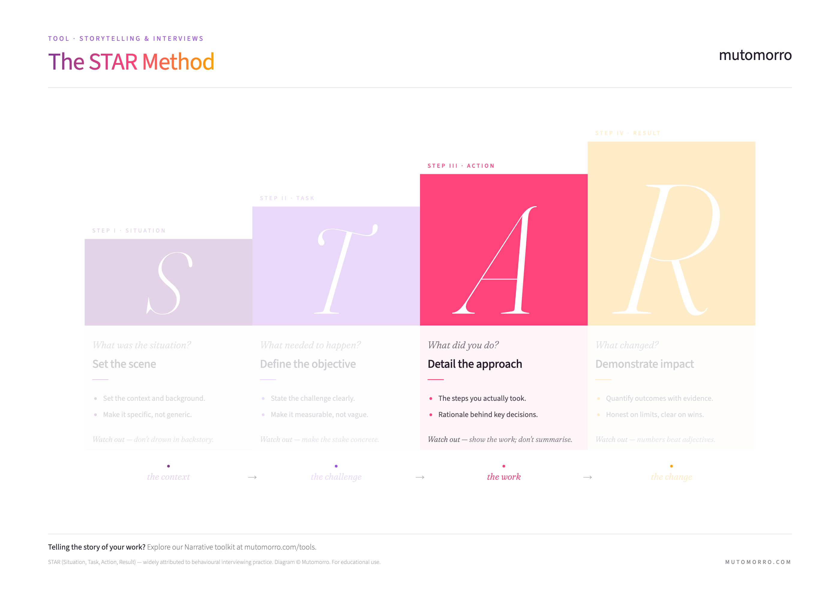 The STAR Method - Action highlighted