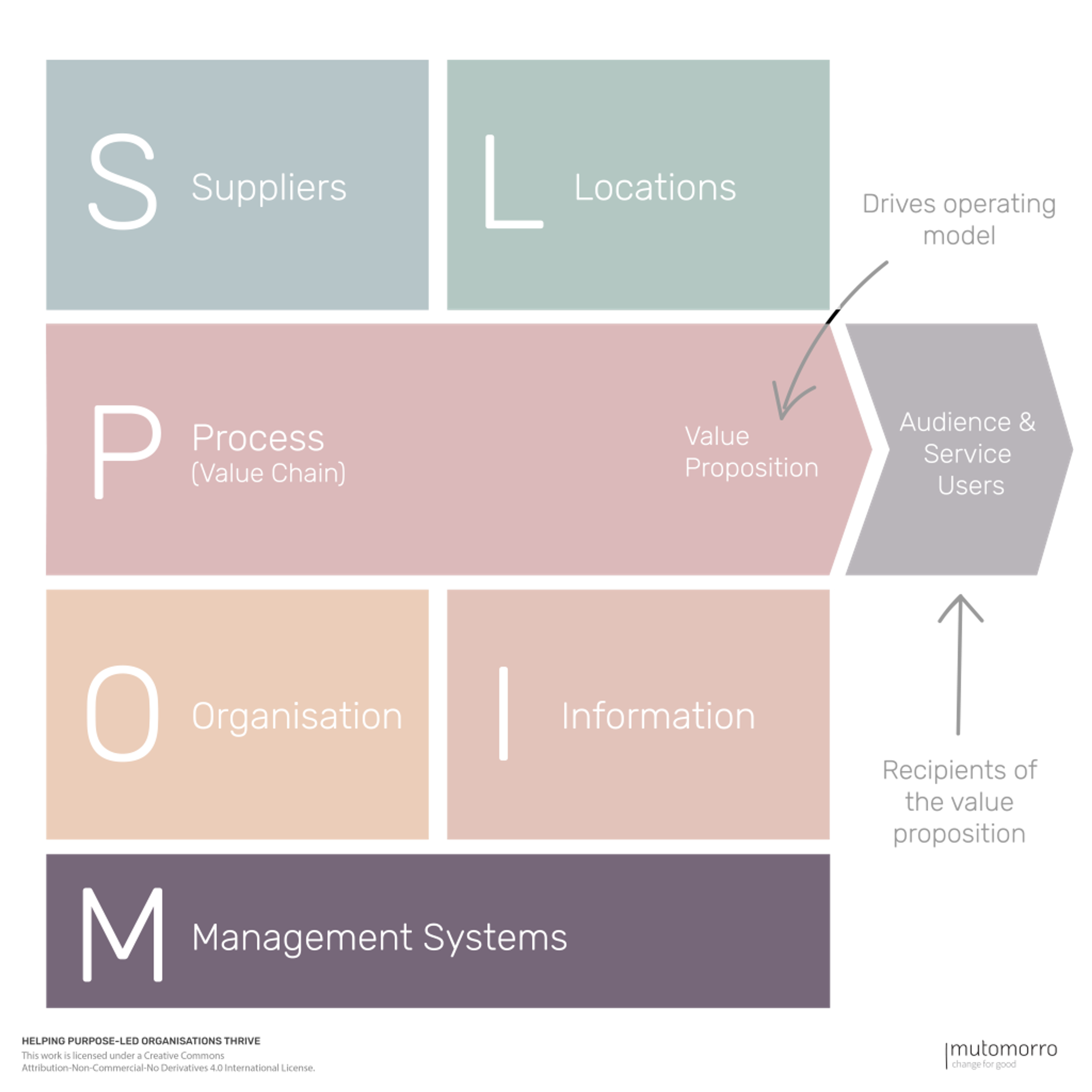 POLISM Operating Model Canvas - 7. Management Systems