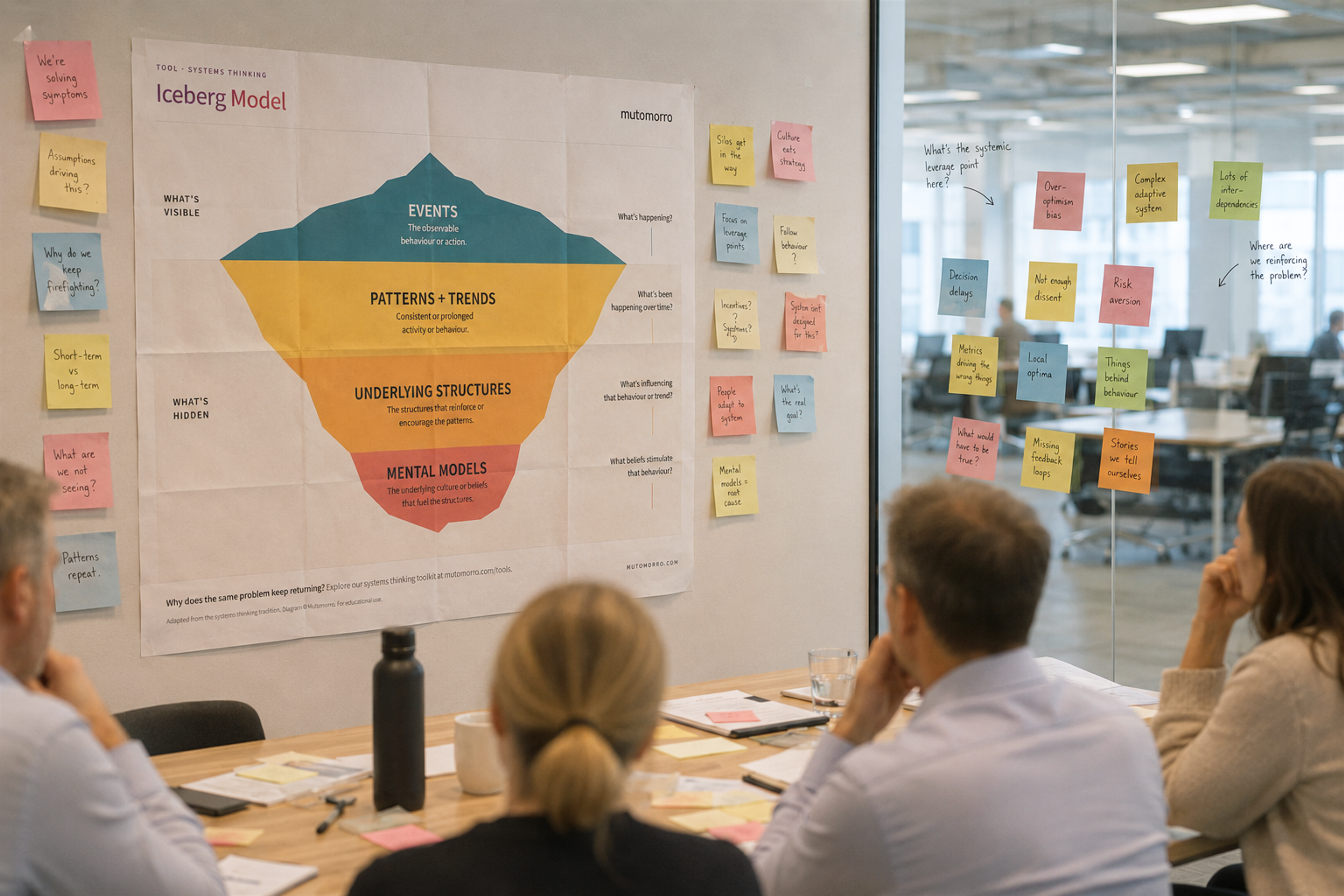 Team reviewing Iceberg Model diagram during systems thinking training workshop session