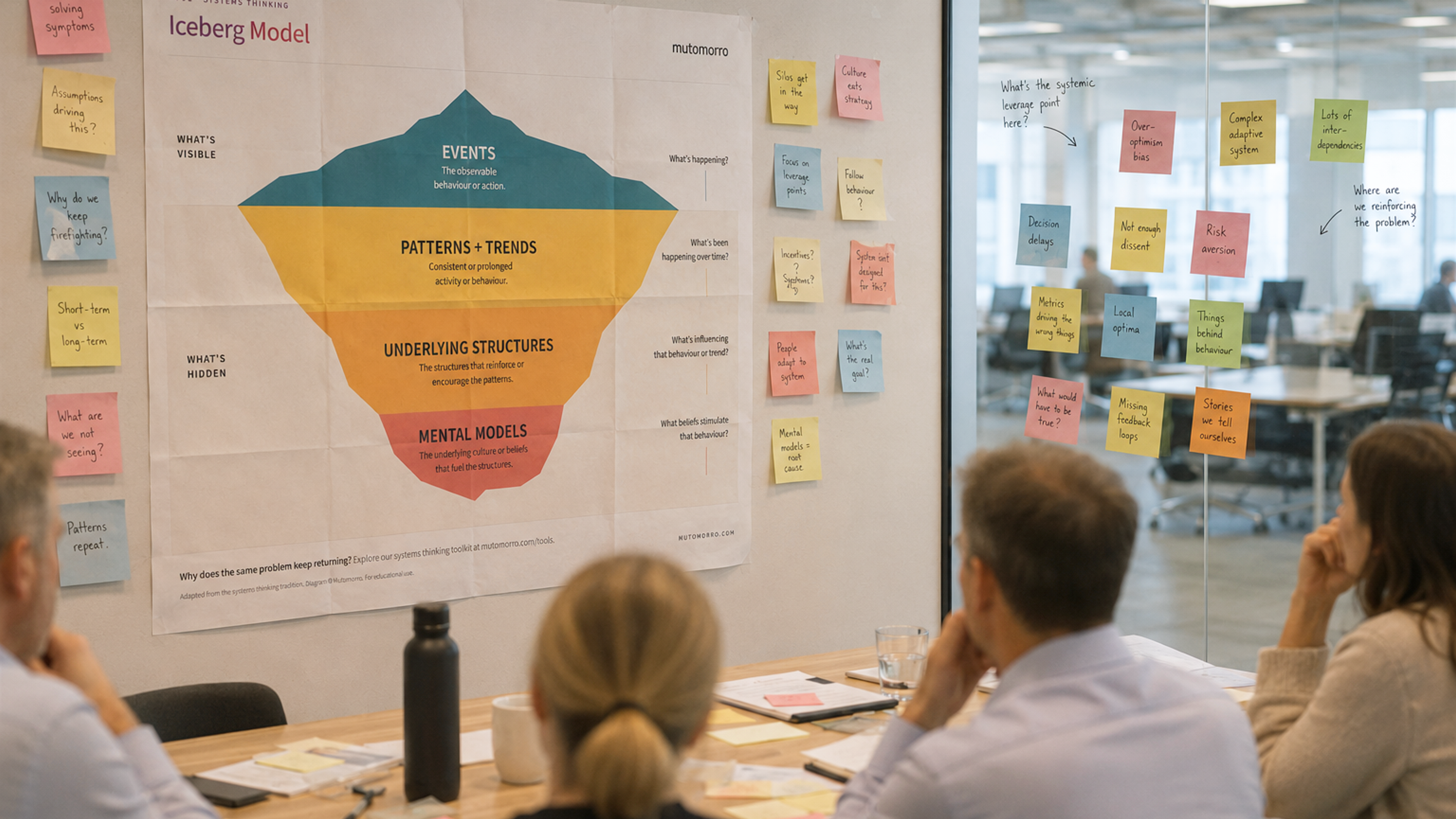 Team reviewing Iceberg Model diagram during systems thinking training workshop session