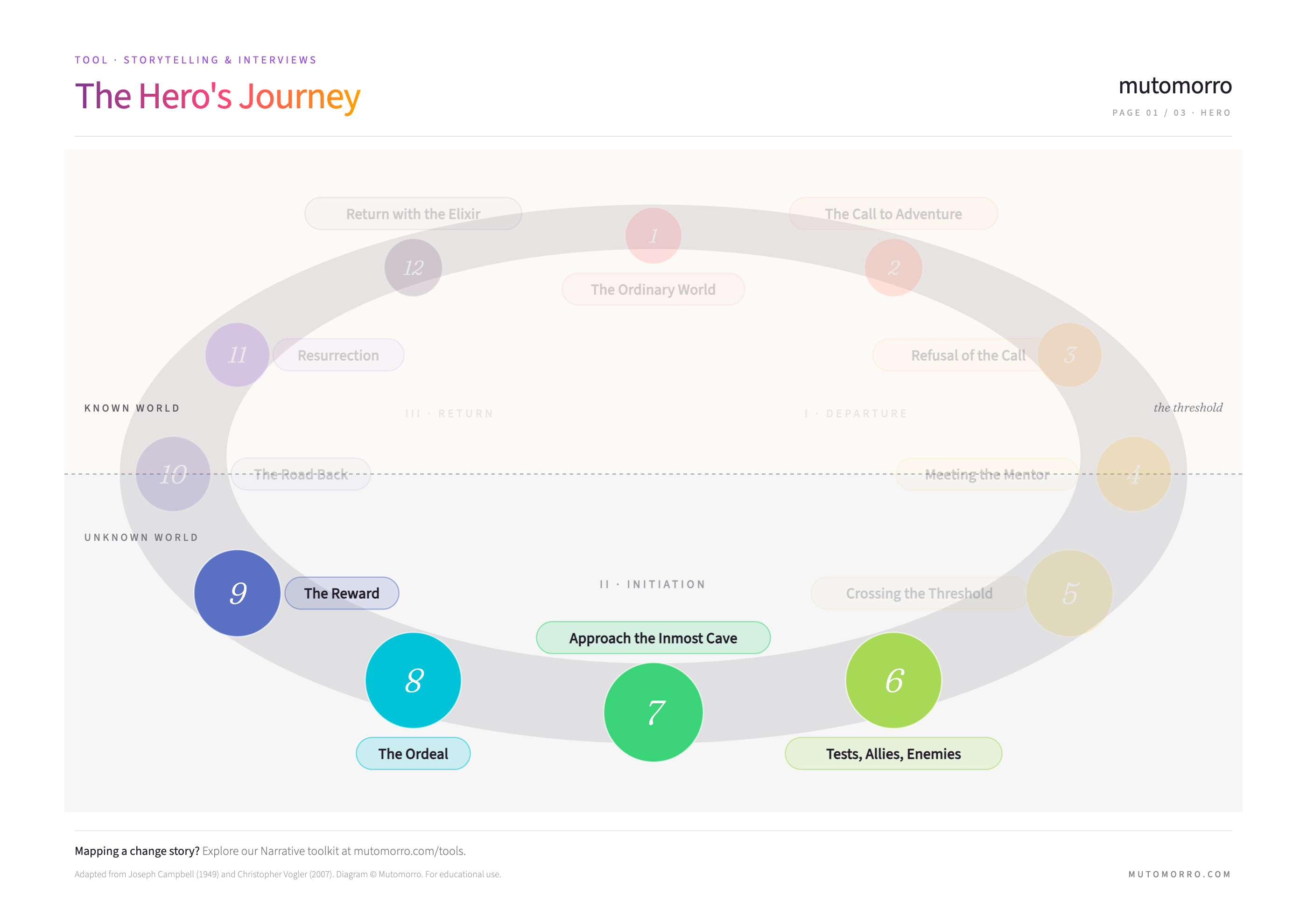 The Hero’s Journey — Act 2: Initiation highlighted