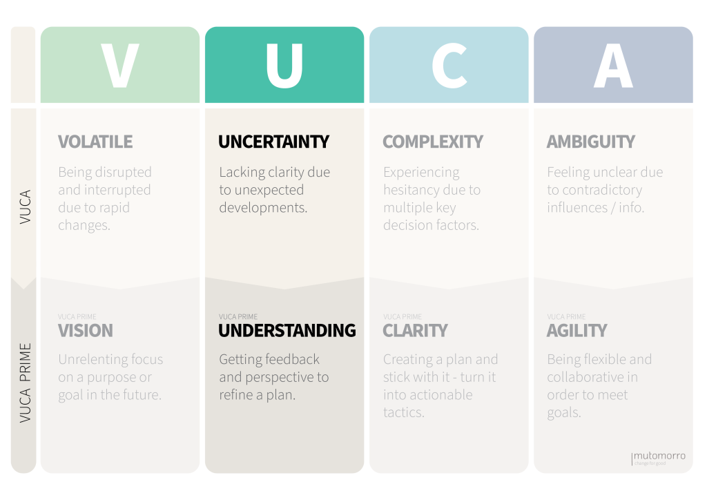 VUCA Prime - Uncertainty and Understanding