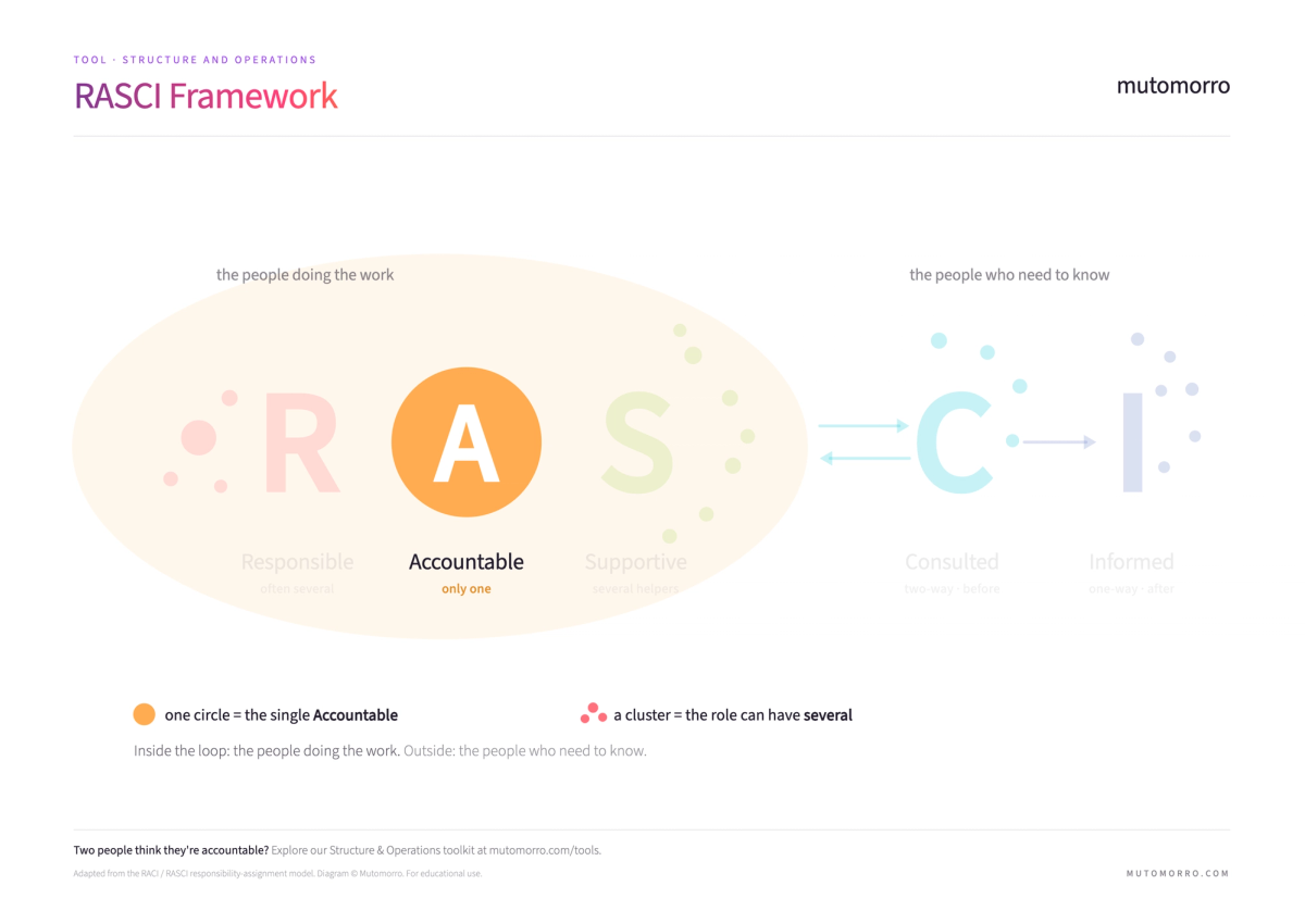 RASCI Framework - roles and decisions guide | Mutomorro