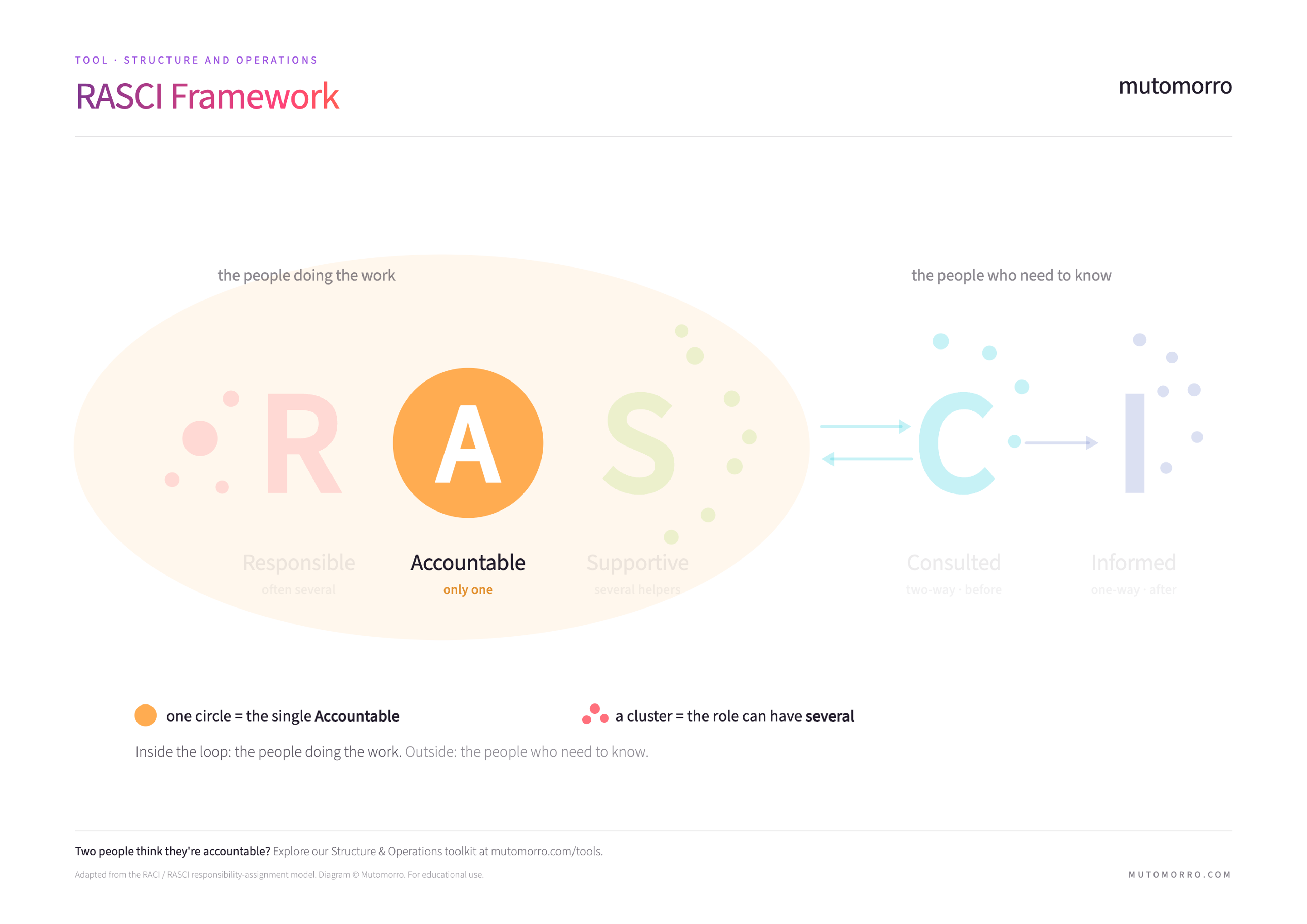 RASCI diagram with the Accountable role highlighted - shown as a single enclosed owner