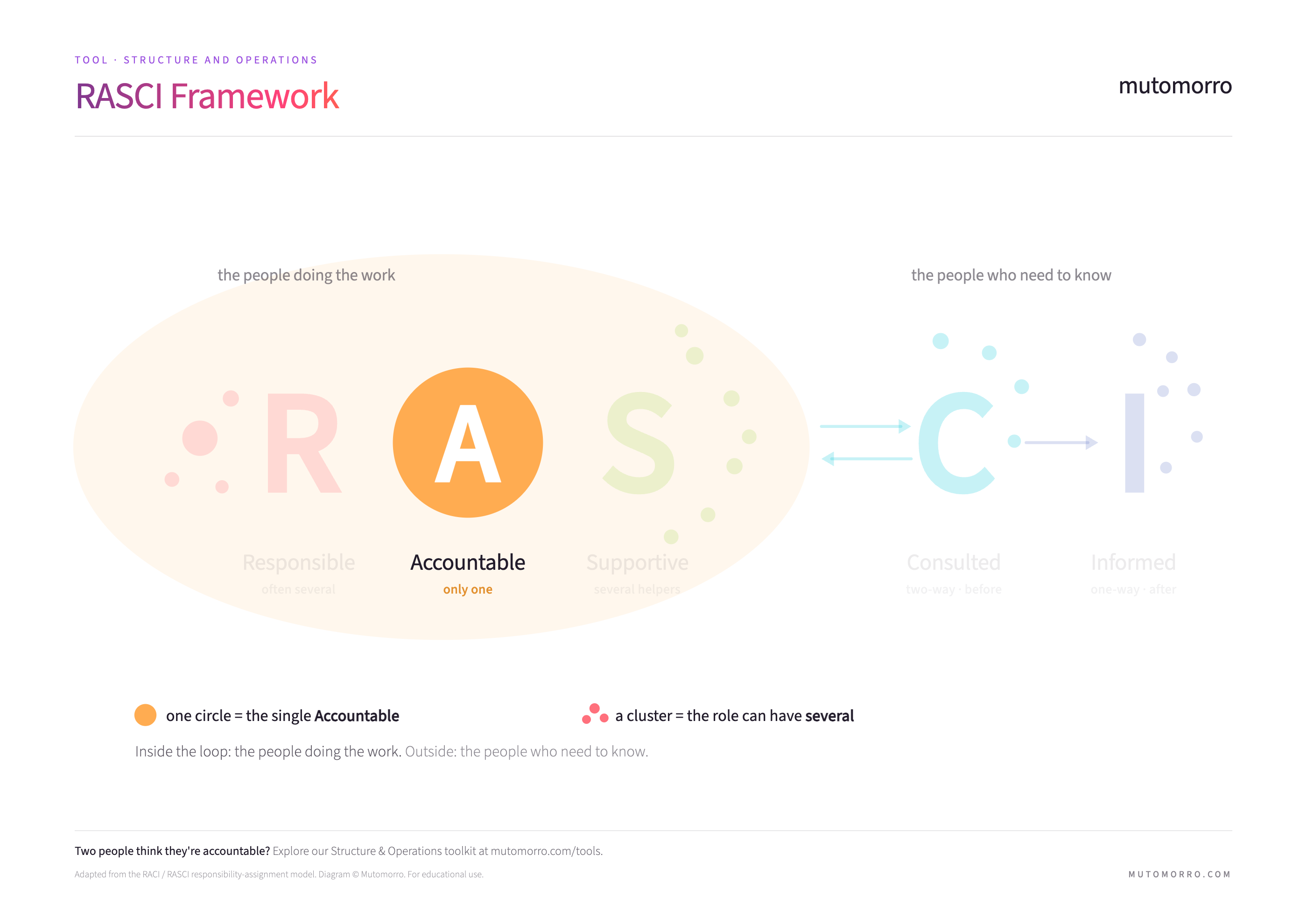 RASCI diagram with the Accountable role highlighted - shown as a single enclosed owner