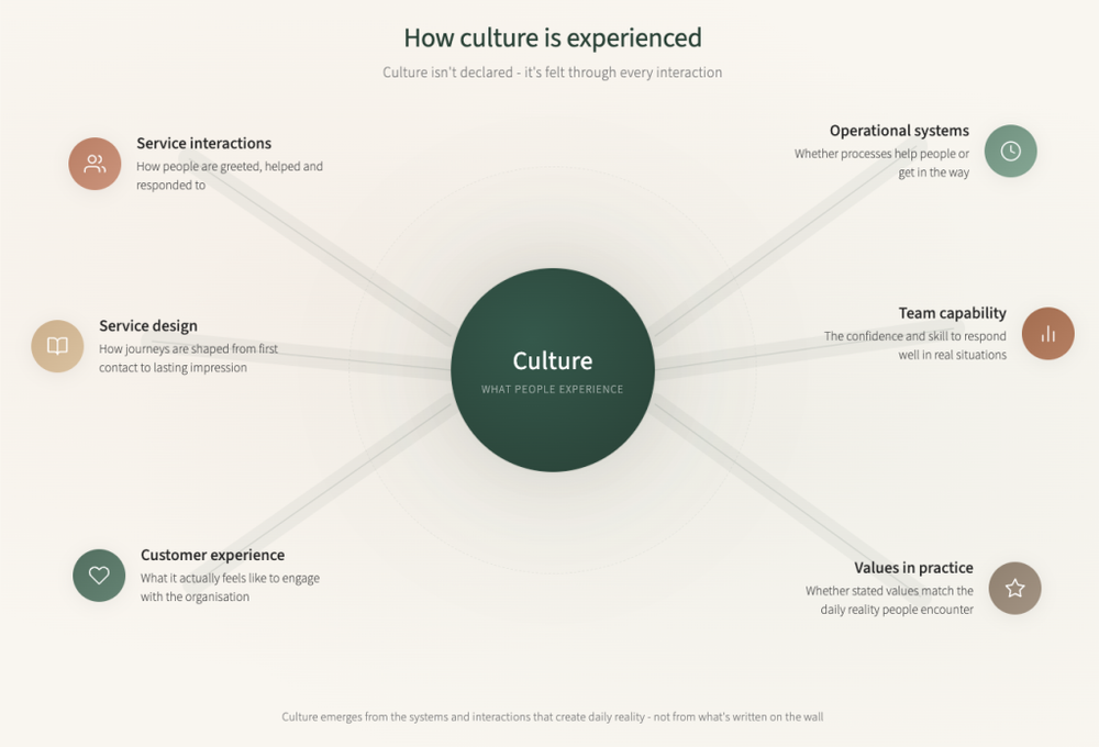 Charity culture change - How culture is experienced