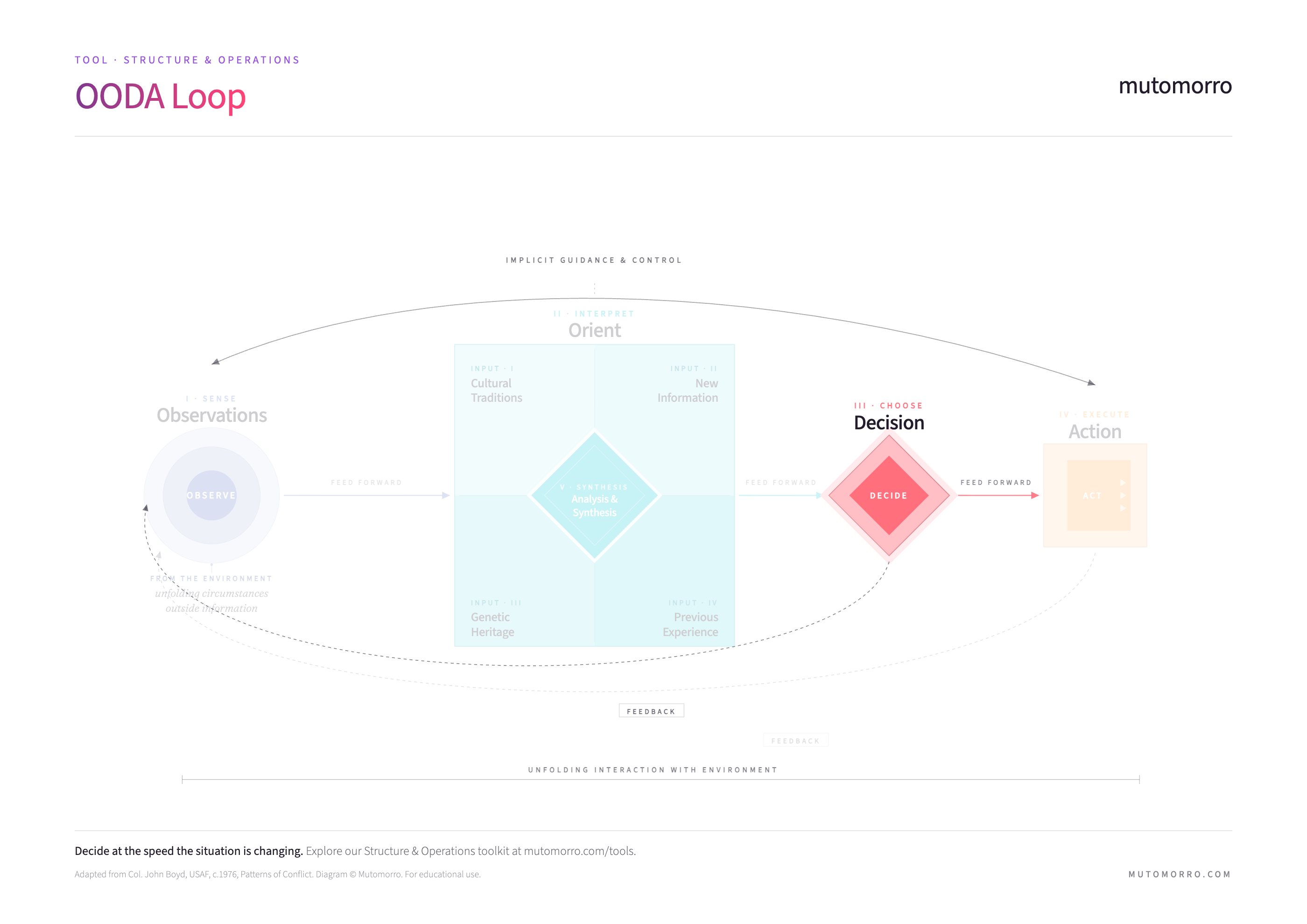 OODA Loop - Decide phase highlighted