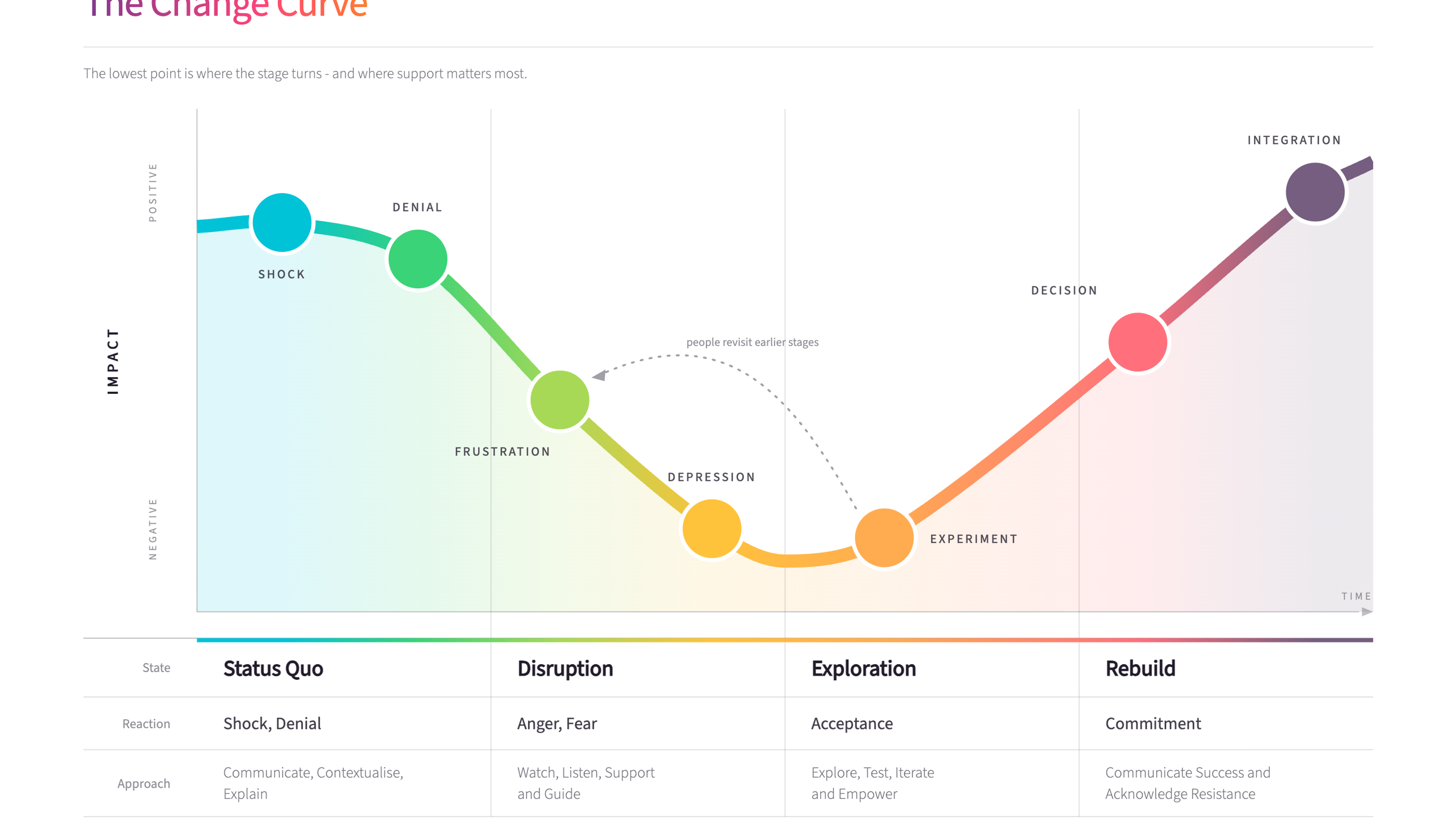 Change curve diagram - the emotional stages people move through during change