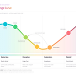 Change curve diagram - the emotional stages people move through during change