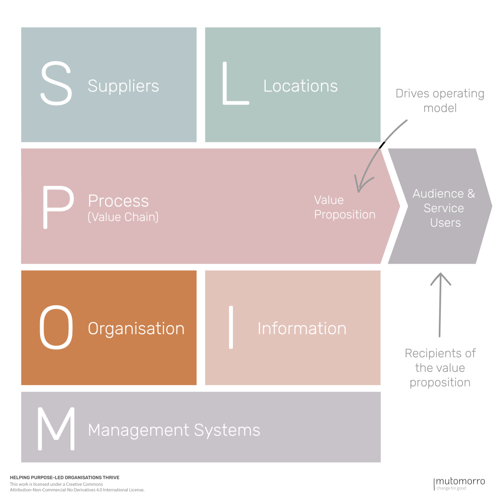 POLISM Operating Model Canvas - 3. Organisation