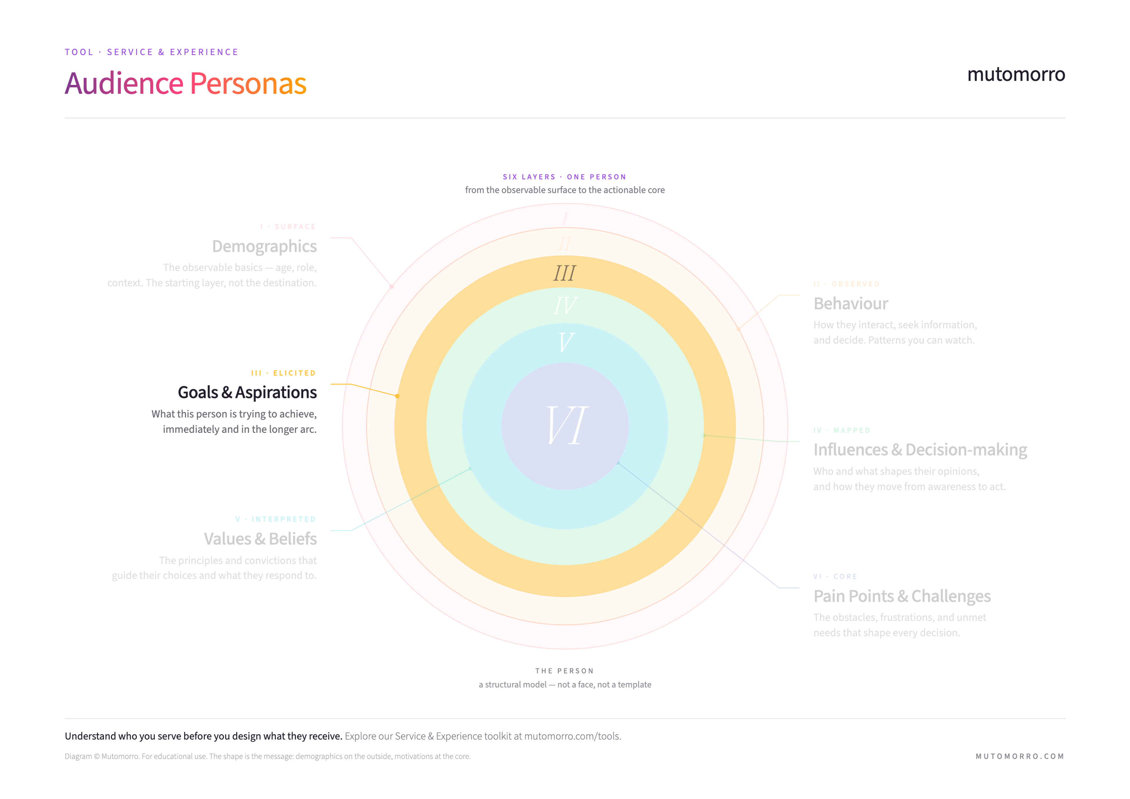 Audience personas diagram highlighting goals and aspirations