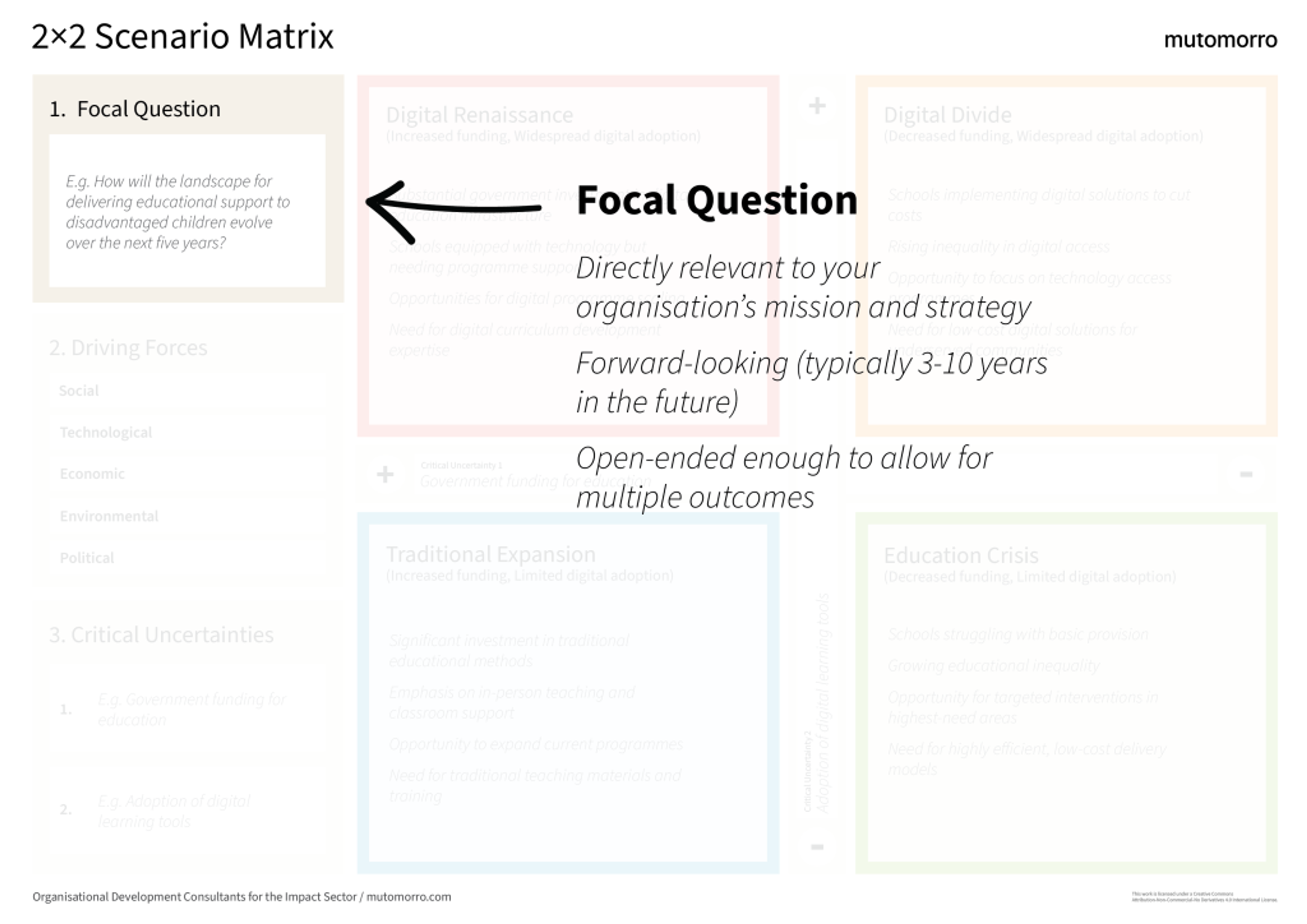 2×2 Scenario Matrix - Focal Question