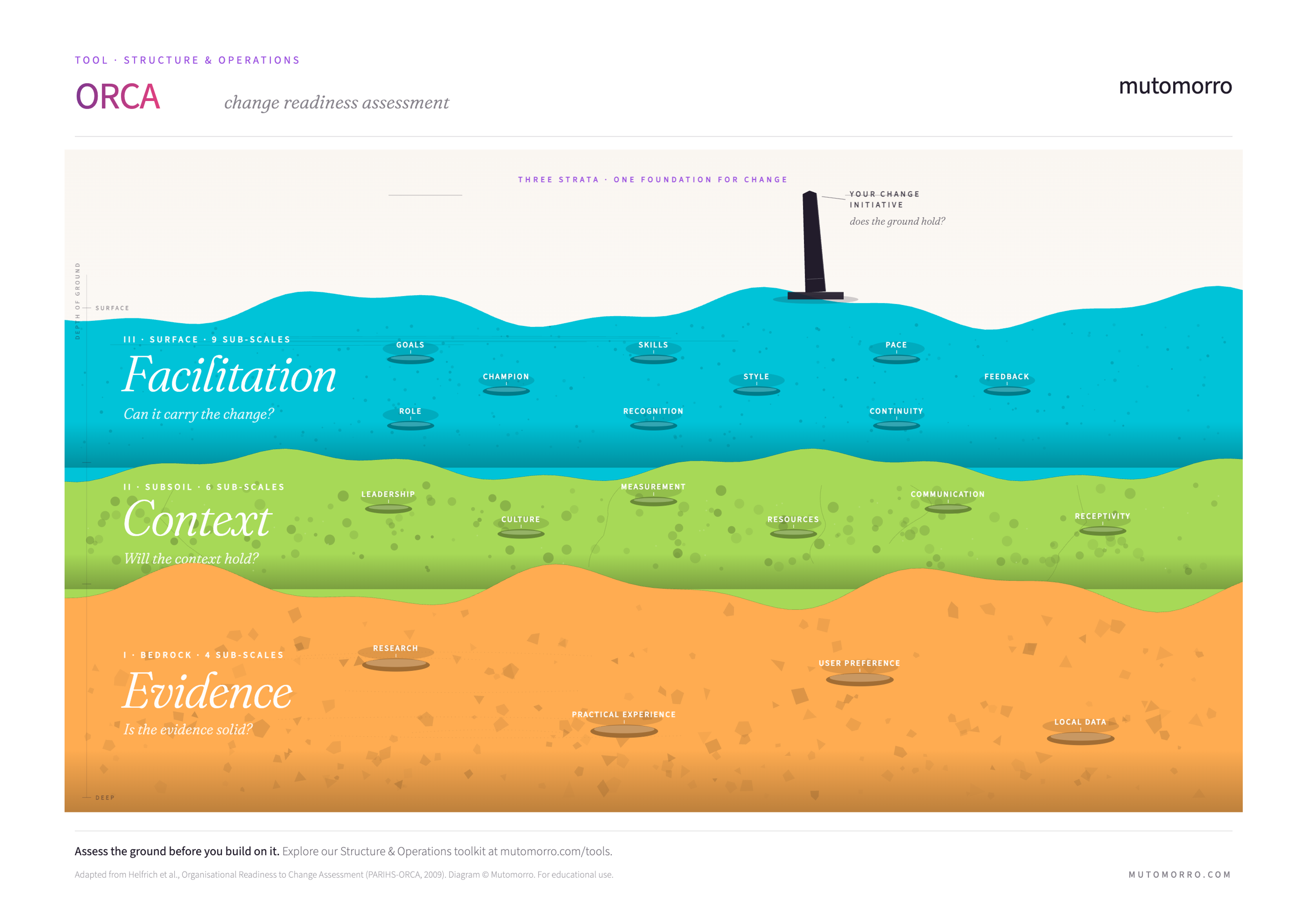 Free ORCA template - downloadable PDF