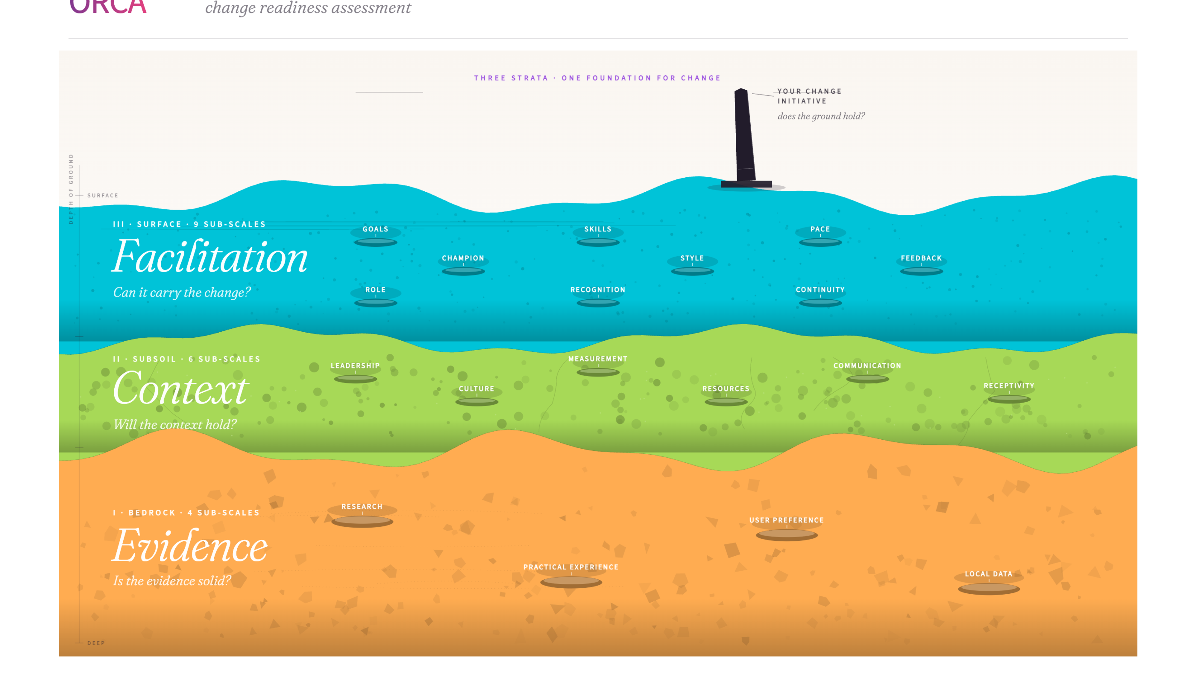 ORCA - geological cross-section showing the three strata of change readiness: evidence, context, and facilitation