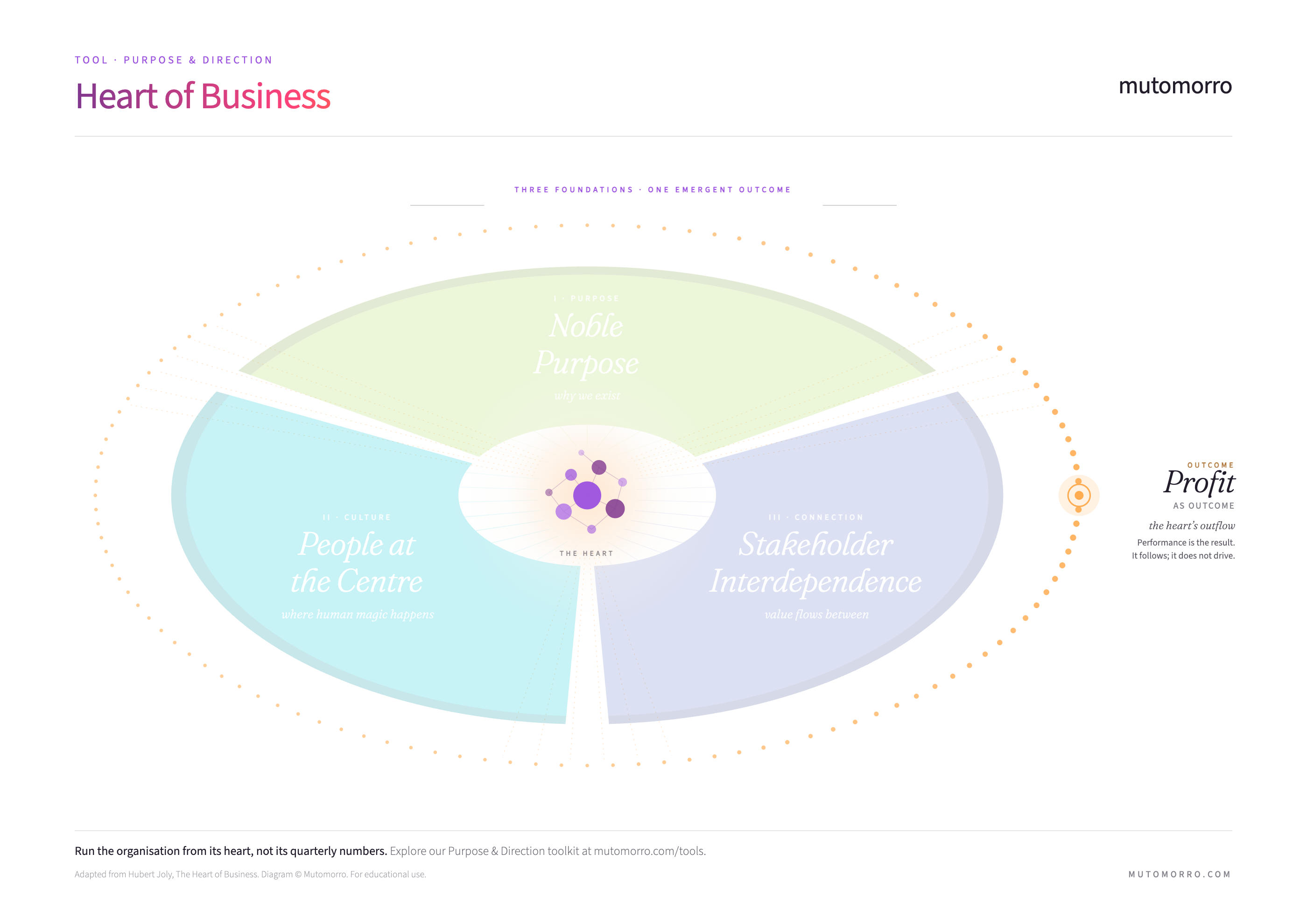 Heart of Business - Profit as Outcome pillar highlighted