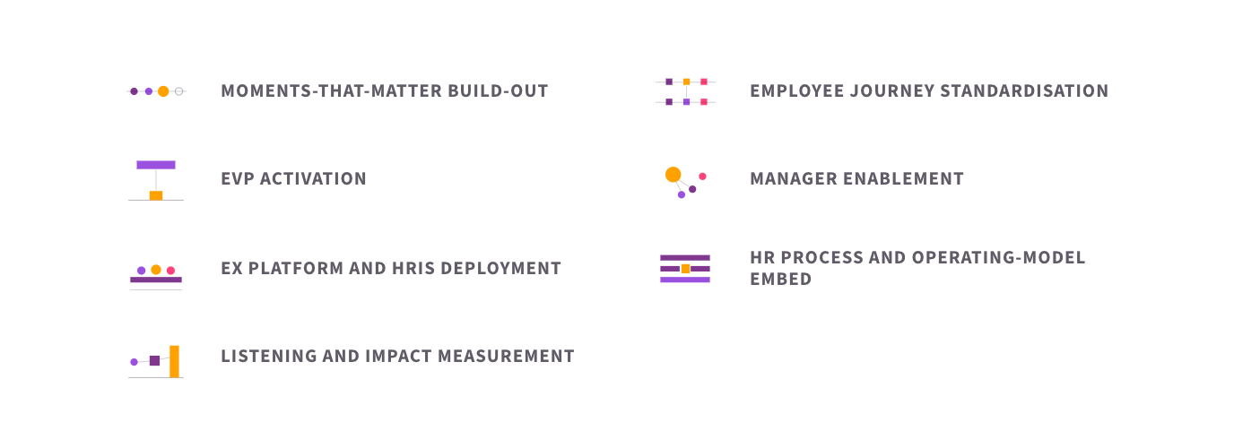 The seven elements of employee experience rollout: moments-that-matter build-out, employee journey standardisation, EVP activation, manager enablement, EX platform and HRIS deployment, HR process and operating-model embed, and listening and impact measurement.