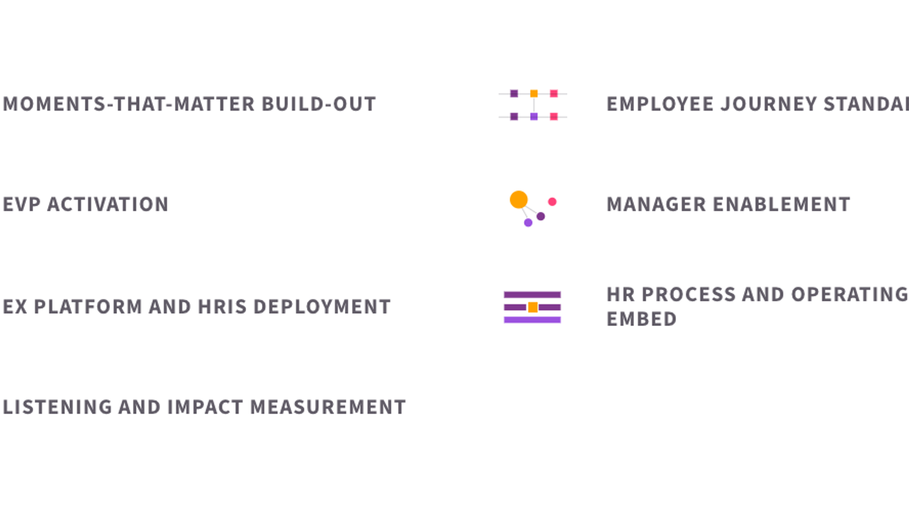 The seven elements of employee experience rollout: moments-that-matter build-out, employee journey standardisation, EVP activation, manager enablement, EX platform and HRIS deployment, HR process and operating-model embed, and listening and impact measurement.