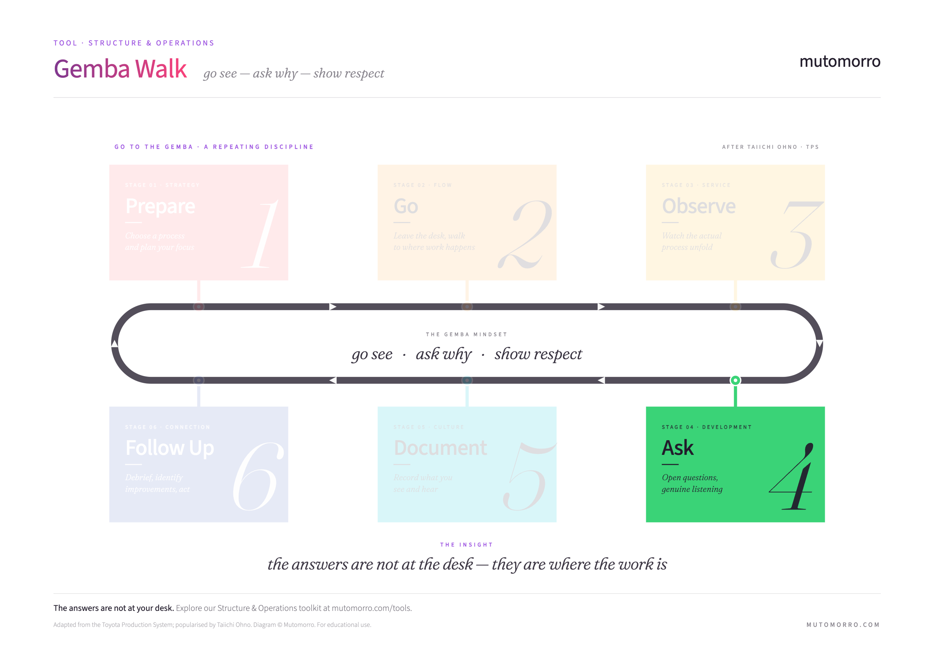 Gemba Walk diagram highlighting the Ask stage