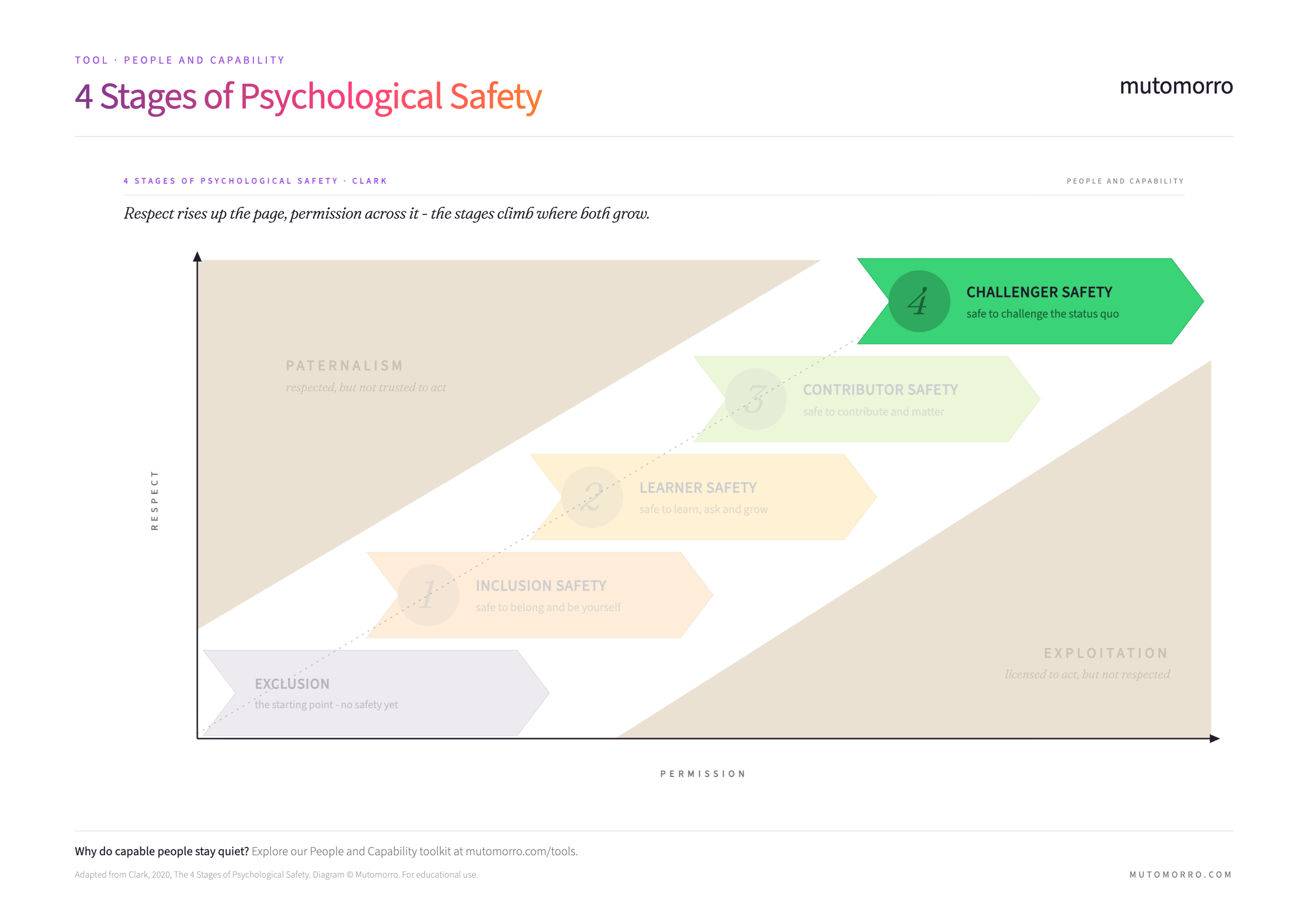 4 Stages of Psychological Safety - Challenger Safety