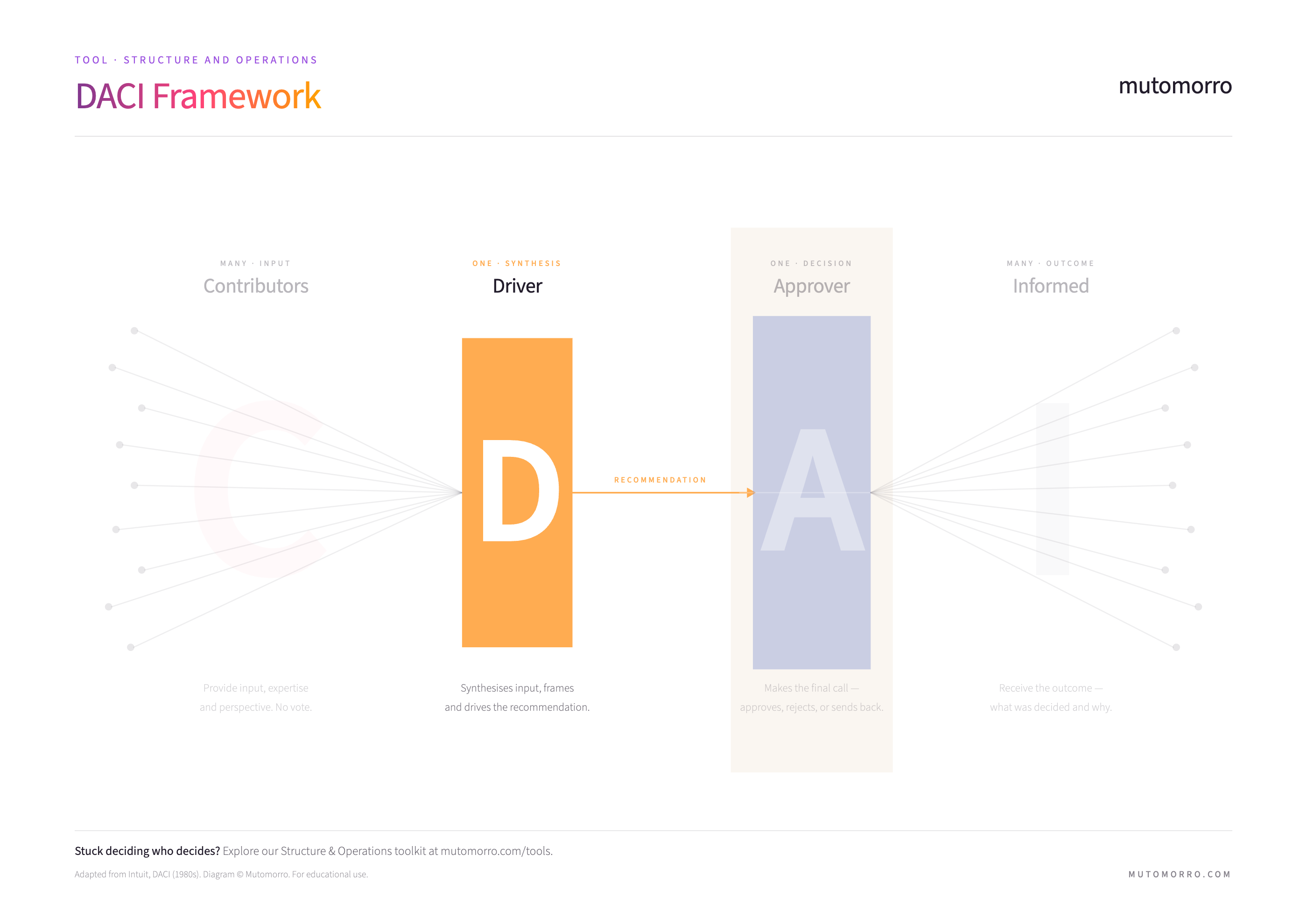 DACI Framework diagram highlighting the Driver role