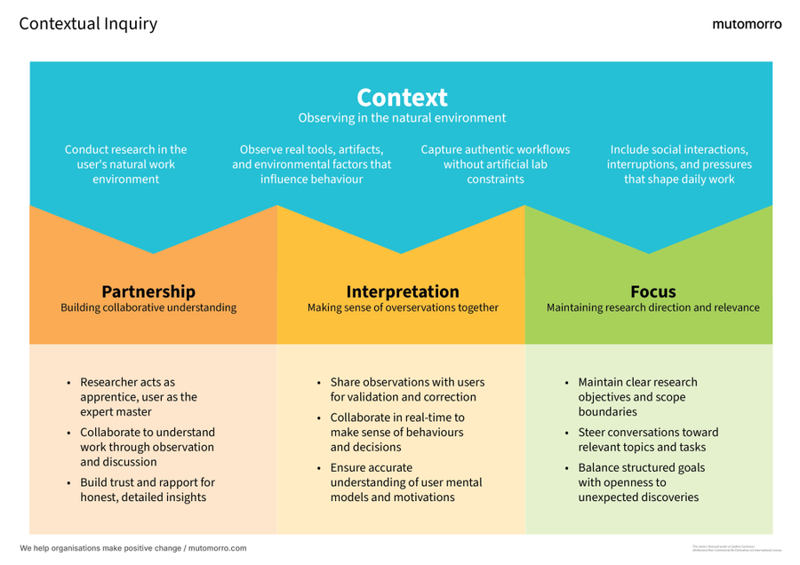Contextual Inquiry - user research guide | Mutomorro