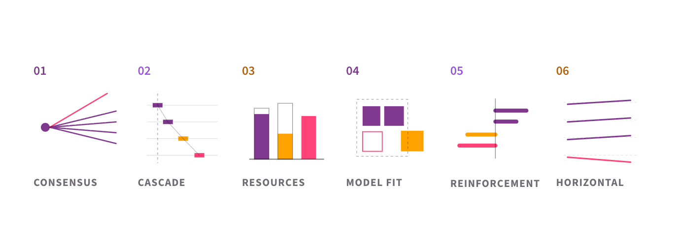 The six angles of a strategic alignment assessment: directional consensus, the strategy-to-work cascade, resource and priority coherence, operating-model fit, reinforcement systems, and horizontal alignment.