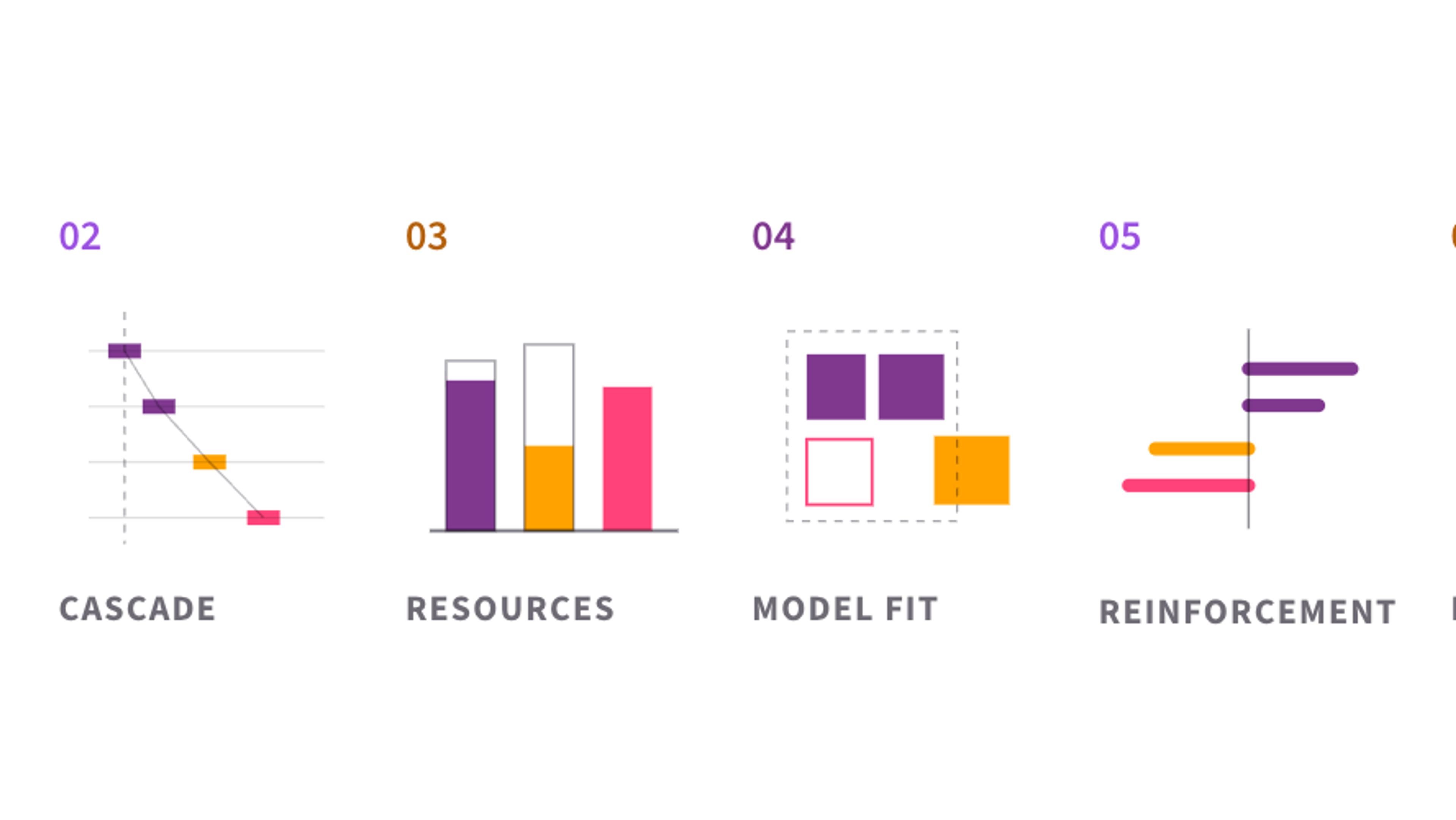 The six angles of a strategic alignment assessment: directional consensus, the strategy-to-work cascade, resource and priority coherence, operating-model fit, reinforcement systems, and horizontal alignment.