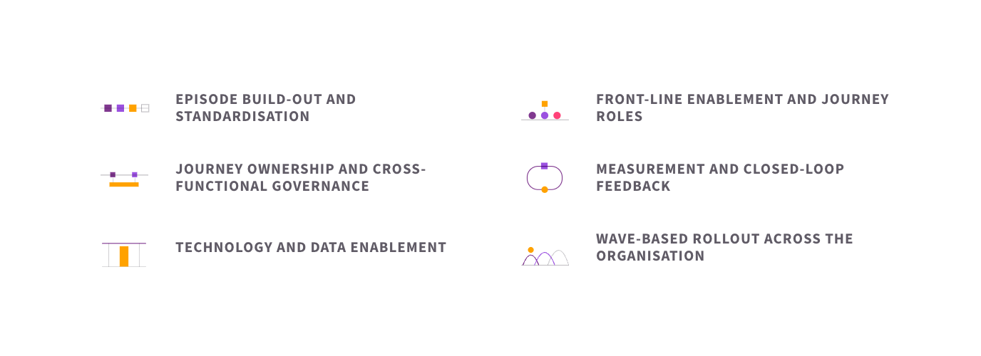 The six elements of customer journey rollout: episode build-out and standardisation, front-line enablement and journey roles, journey ownership and cross-functional governance, measurement and closed-loop feedback, technology and data enablement, and wave-based rollout across the organisation.