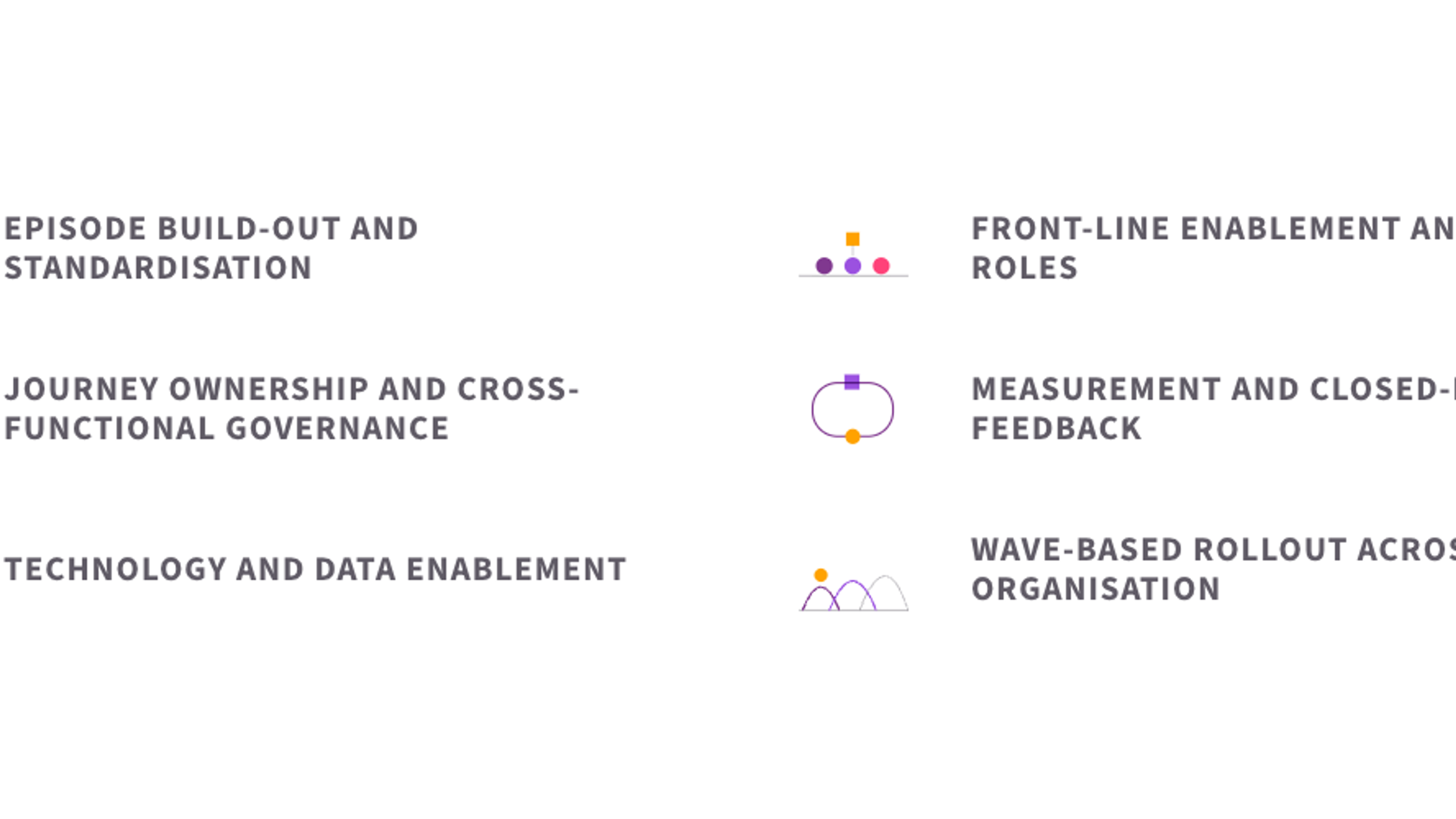 The six elements of customer journey rollout: episode build-out and standardisation, front-line enablement and journey roles, journey ownership and cross-functional governance, measurement and closed-loop feedback, technology and data enablement, and wave-based rollout across the organisation.